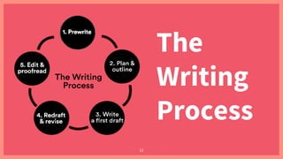 The
Writing
Process
11
 