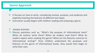 Genre Approach
• It focuses on how to write, considering context, purpose, and audience and
explicitly teaching the features of different text types.
• Instruction usually begins with children reading and analyzing a genre.
▪ Sample Activities
➢ Discuss questions such as, “What’s the purpose of informational texts?
When do authors write them? When do readers read them? What do
readers expect when reading this genre? What are the features common to
informational writing?” Once children understand the purposes and
features of the genre of informational books, they would then begin to
write their own.
15
 