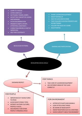 DEVELOPING SOCIAL SKILLS
BEHAVIOUR PATTERNS SHARING AND PARTICIPATING
 LEARN TO CHOOSE
 LISTEN CAREFULLY
 SAY PLEASE,THANKS,SORRY…
 ACCEPTTHE CONCEPTOF LOSING
ANDWINNING
 AVOIDDISCRIMINATION
 PROMOTE HABITS: EFFORT,
ATTENTION,CONSTANCY…
 CORRECTINGERRORS IS PARTOF
IMPROVING
 HELP AND COOPERATE
 SHARE CLASSROOMEQUIPMENT
 ENJOYTIDIYING UP
 HELP IN CLASSANDIN HOME
 TAKE PLEASURE IN GIVINGPRESENTS AND
GIVINGTHANKS
 FOLLOW THE RULES IN A GAME
 ENJOYPARTIES
SHOWING RESPECT
FOR PEOPLE
 IMPORTANCEOF TAKINGTURNS
TO SPEAK
 AVOIDSEXISTSTEREO-TYPES
 INTEREST IN OTHER CULTURES,
PEOPLES,PLACES…
 HAVERESPECT FOR OTHER
PEOPLE´S PERSONALSPACE
FOR ENVIRONMENT
 APPRECIATEPLANTSANDANIMALS
 LOOK AFTERLIVINGTHINGS
 BE AWARE OF ROADSAFETY
 KNOWTRADITIONSSUCH AS CHRISTMAS
 SHOW CURIOSITY ABOUT ENVIRONMENT
FOR THINGS
 TAKE CARE OFCLASSROOMEQUIPMENT
 USE DIFFERENTAREASOF THE CLASS
CORRECTLY
 