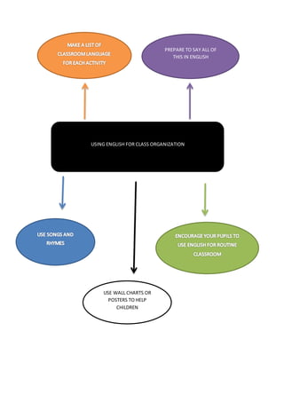 USING ENGLISH FOR CLASS ORGANIZATION
PREPARE TO SAY ALL OF
THIS IN ENGLISH
USE WALL CHARTS OR
POSTERS TO HELP
CHILDREN
 
