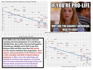 From 2000 to the end of 2010, Texas’s maternal
mortality rate hovered between 17.7 and 18.6 per
100,000 births. But in 2011, that rate had leaped to
33 deaths per 100,000, and in 2014 it was 35.8.
Between 2010 and 2014, more than 600 women
died for reasons related to their pregnancies. Black
women, who accounted for 11.4% of births in Texas
in 2011 and 2012, had 28.8% of deaths linked to
pregnancy. In 2011, just as the spike began, the
Republican-led Texas state legislature cut $73.6m
from the state’s family planning budget of $111.5m.
The two-thirds cut forced more than 80 family
planning clinics to shut down across the state.
 