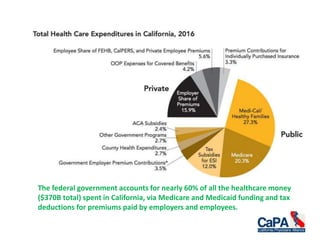 The federal government accounts for nearly 60% of all the healthcare money
($370B total) spent in California, via Medicare and Medicaid funding and tax
deductions for premiums paid by employers and employees.
 