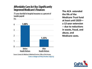 The ACA extended
the life of the
Medicare Trust fund
at least until 2029—
a 12-year extension
-- due to reductions
in waste, fraud, and
abuse, and
Medicare costs.
 