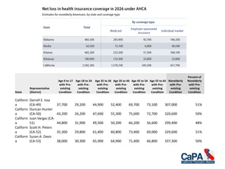 Californi
a
Darrell E. Issa
(CA-49) 37,700 29,200 44,900 52,400 69,700 73,100 307,000 51%
Californi
a
Duncan Hunter
(CA-50) 43,200 26,200 47,600 55,300 75,600 72,700 320,600 50%
Californi
a
Juan Vargas (CA-
51) 44,800 31,900 49,500 50,200 66,200 56,600 299,400 48%
Californi
a
Scott H. Peters
(CA-52) 35,300 29,800 61,400 60,800 73,400 69,000 329,600 51%
Californi
a
Susan A. Davis
(CA-53) 38,000 30,300 65,900 64,900 71,400 66,800 337,300 50%
State
Representative
(District)
Age 0 to 17
with Pre-
existing
Condition
Age 18 to 24
with Pre-
existing
Condition
Age 25 to 34
with Pre-
existing
Condition
Age 35 to 44
with Pre-
existing
Condition
Age 45 to 54
with Pre-
existing
Condition
Age 55 to 64
with Pre-
existing
Condition
Nonelderly
with Pre-
existing
Condition
Percent of
Nonelderly
with Pre-
existing
Condition
 
