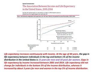 Life expectancy increases continuously with income. At the age of 40 years, the gap in
life expectancy between individuals in the top and bottom 1% of the income
distribution in the United States is 15 years for men and 10 years for women. Gaps in
life expectancy by income increased between 2001 and 2014. Life expectancy did not
change for individuals in the bottom 5% of the income distribution, whereas it
increased by about 3 years for men and women in the top 5% of income distribution.
 