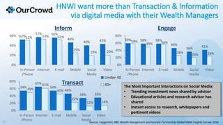 10
HNWI want more than Transaction & Information
via digital media with their Wealth Managers
Source: Capgemini, RBC Wealt...
