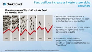 16
Fund outflows increase as investors seek alpha
elsewhere
• Mutual fund underperformance in
contrast to lengthy bull mar...