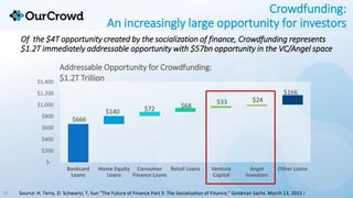 20
Of the $4T opportunity created by the socialization of finance, Crowdfunding represents
$1.2T immediately addressable o...
