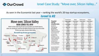 Israel Case Study: “Move over, Silicon Valley…”
As seen in the Economist last year – ranking the world’s 20 top startup ec...