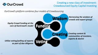 27
Creating a new class of investment:
Crowdsourced Equity Capital Investing
OurCrowd’s platform combines four models of C...