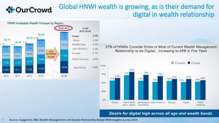 Global HNWI wealth is growing, as is their demand for
digital in wealth relationship
Source: Capgemini, RBC Wealth Managem...