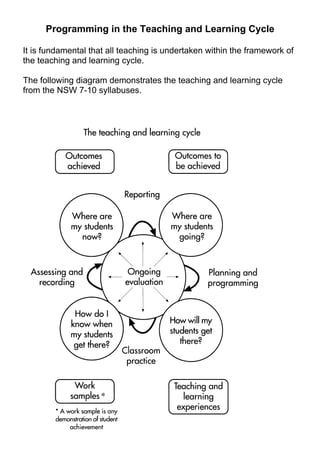 Programming in the Teaching and Learning Cycle

It is fundamental that all teaching is undertaken within the framework of
the teaching and learning cycle.

The following diagram demonstrates the teaching and learning cycle
from the NSW 7-10 syllabuses.
 