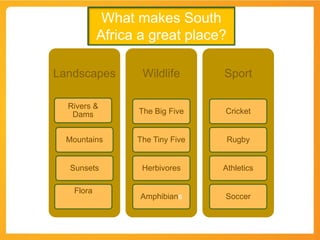 What makes South
Africa a great place?
Landscapes Wildlife Sport
Rivers &
Dams The Big Five Cricket
Mountains The Tiny Five Rugby
Sunsets Herbivores Athletics
Flora
Amphibians Soccer