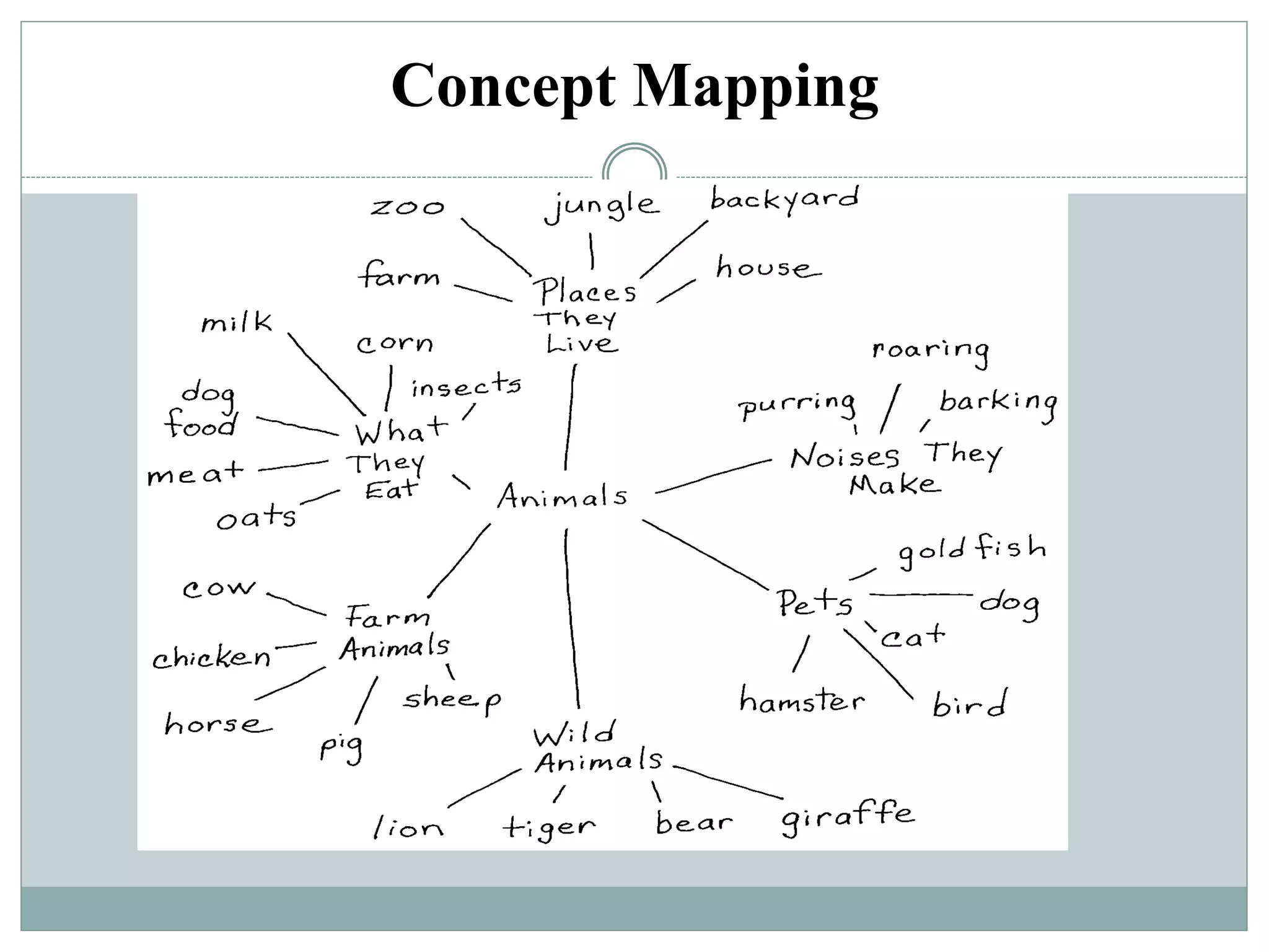 Concept Mapping
 