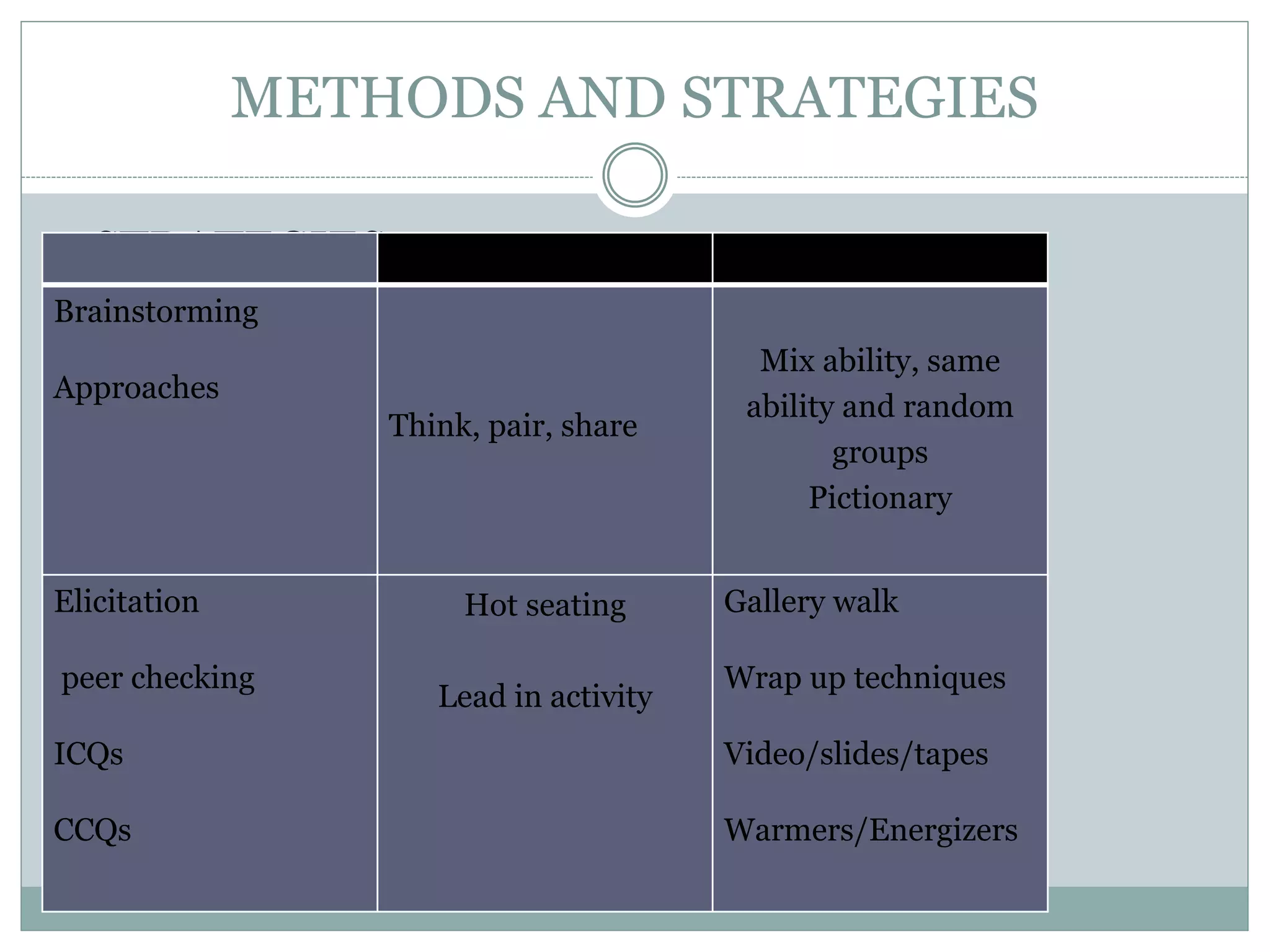 METHODS AND STRATEGIES
 STRATEGIES:
Brainstorming
Approaches
Think, pair, share
Mix ability, same
ability and random
groups
Pictionary
Elicitation
peer checking
ICQs
CCQs
Hot seating
Lead in activity
Gallery walk
Wrap up techniques
Video/slides/tapes
Warmers/Energizers
 