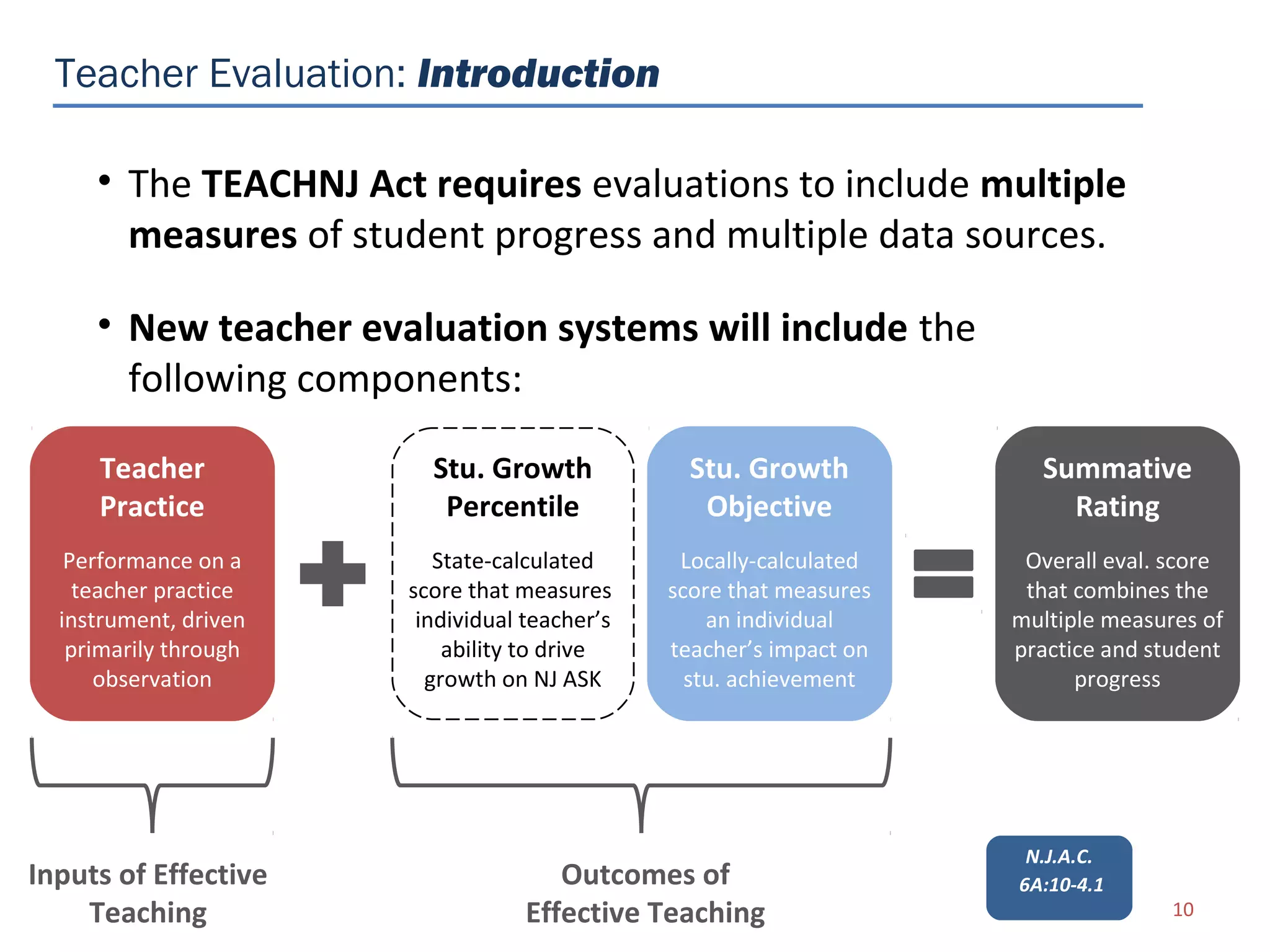 Teacher Evaluation: Introduction

     • The TEACHNJ Act requires evaluations to include multiple
       measures of student progress and multiple data sources.

     • New teacher evaluation systems will include the
       following components:

     Teacher             Stu. Growth             Stu. Growth           Summative
     Practice             Percentile              Objective              Rating
   Performance on a       State-calculated      Locally-calculated    Overall eval. score
    teacher practice   score that measures     score that measures    that combines the
  instrument, driven    individual teacher’s       an individual     multiple measures of
   primarily through       ability to drive    teacher’s impact on   practice and student
      observation        growth on NJ ASK        stu. achievement          progress
                                NJASK




                                                                      N.J.A.C.
Inputs of Effective                   Outcomes of                    6A:10-4.1
    Teaching                       Effective Teaching                               10
 