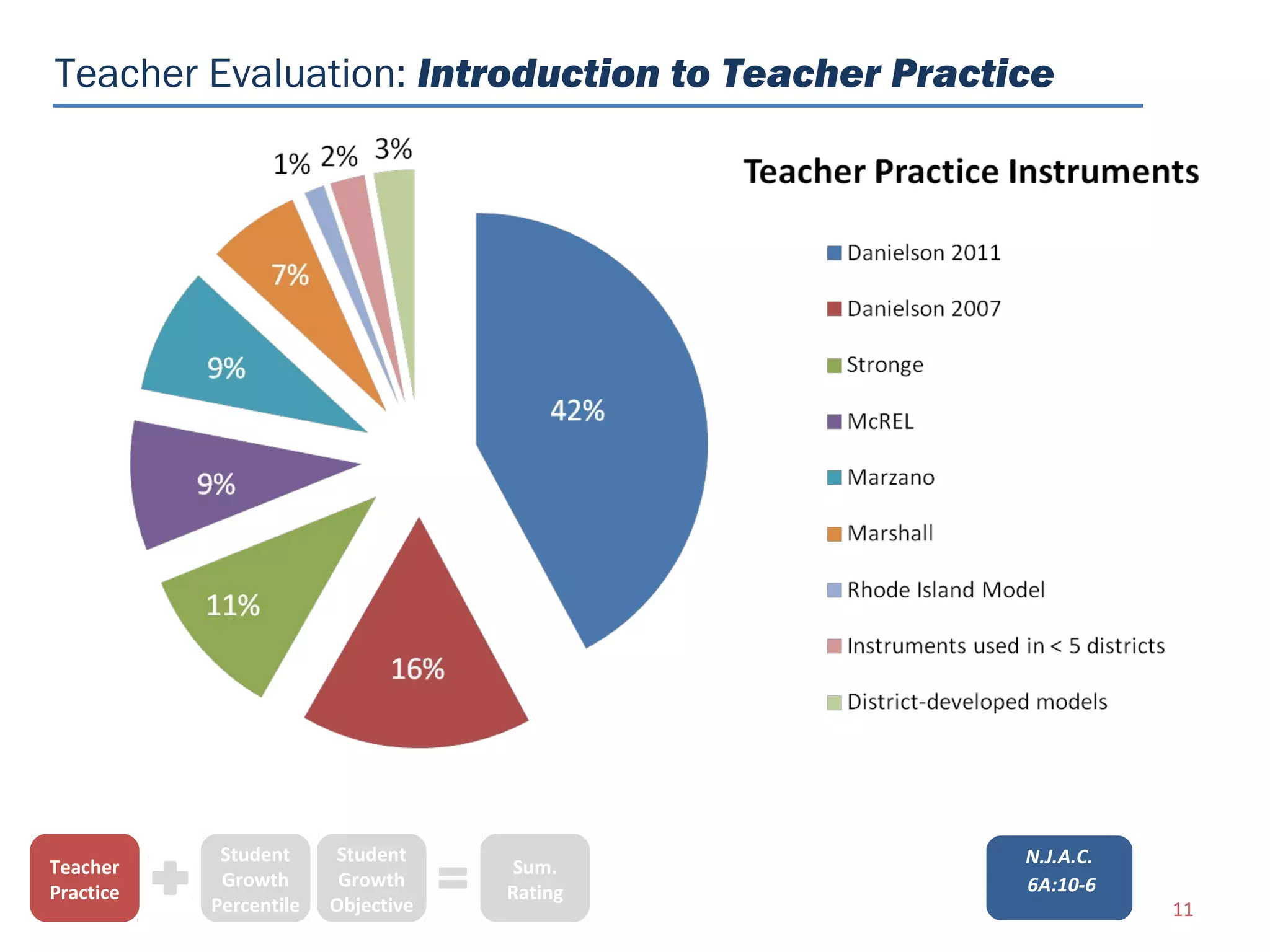 Teacher Evaluation: Introduction to Teacher Practice




            Student      Student                  N.J.A.C.
Teacher                              Sum.
            Growth       Growth                   6A:10-6
Practice                            Rating
           Percentile   Objective                            11
 