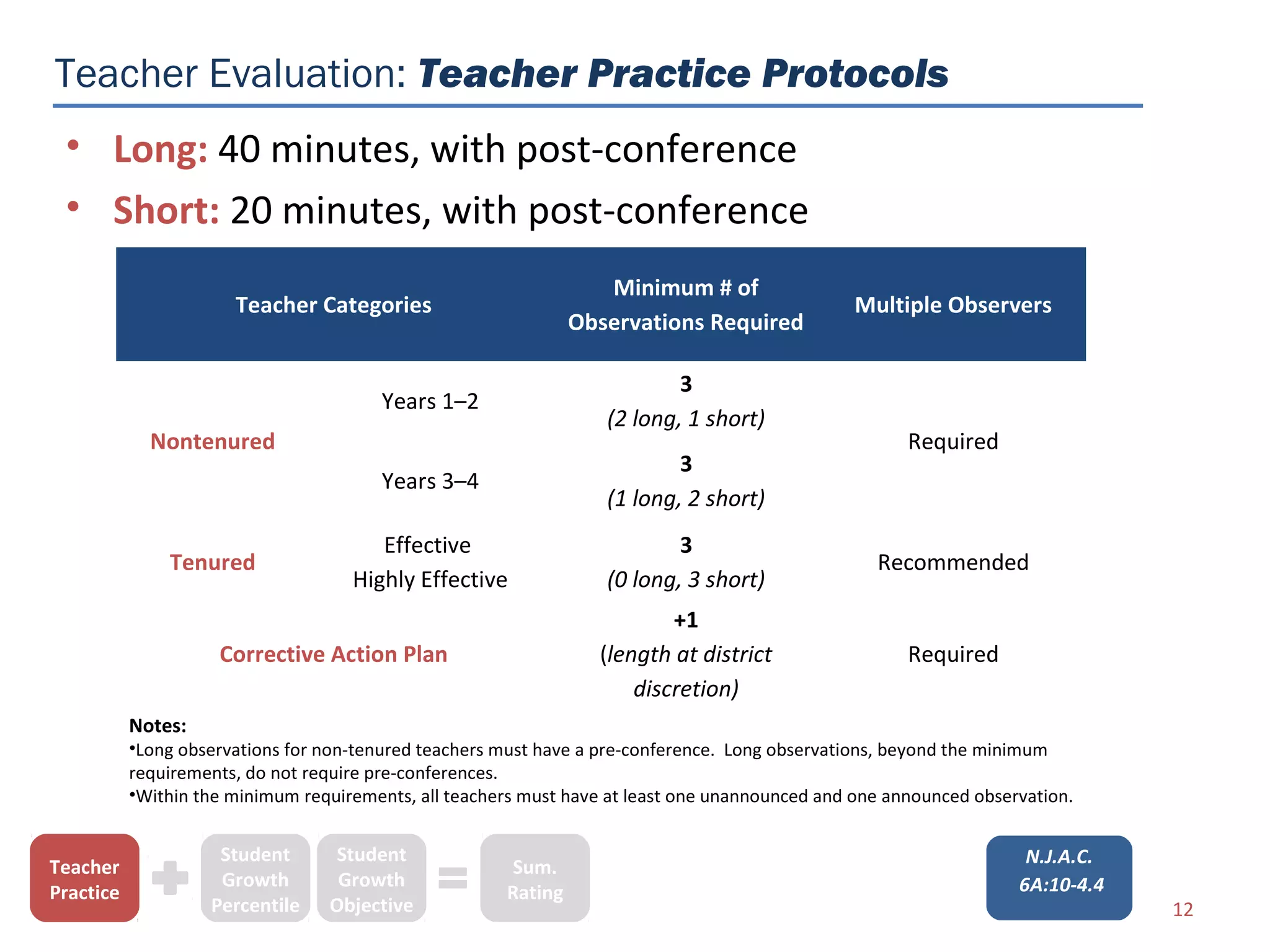Teacher Evaluation: Teacher Practice Protocols
 • Long: 40 minutes, with post-conference
 • Short: 20 minutes, with post-conference
                                                                   Minimum # of
                       Teacher Categories                                                        Multiple Observers
                                                                Observations Required

                                                                           3
                                        Years 1–2
                                                                   (2 long, 1 short)
             Nontenured                                                                                Required
                                                                           3
                                        Years 3–4
                                                                   (1 long, 2 short)
                                        Effective                          3
               Tenured                                                                             Recommended
                                     Highly Effective              (0 long, 3 short)
                                                                          +1
                     Corrective Action Plan                       (length at district                  Required
                                                                      discretion)
           Notes:
           •Long observations for non-tenured teachers must have a pre-conference. Long observations, beyond the minimum
           requirements, do not require pre-conferences.
           •Within the minimum requirements, all teachers must have at least one unannounced and one announced observation.


                     Student       Student                                                                           N.J.A.C.
Teacher                                                 Sum.
                     Growth        Growth                                                                           6A:10-4.4
Practice                                               Rating
                    Percentile    Objective                                                                                     12
 