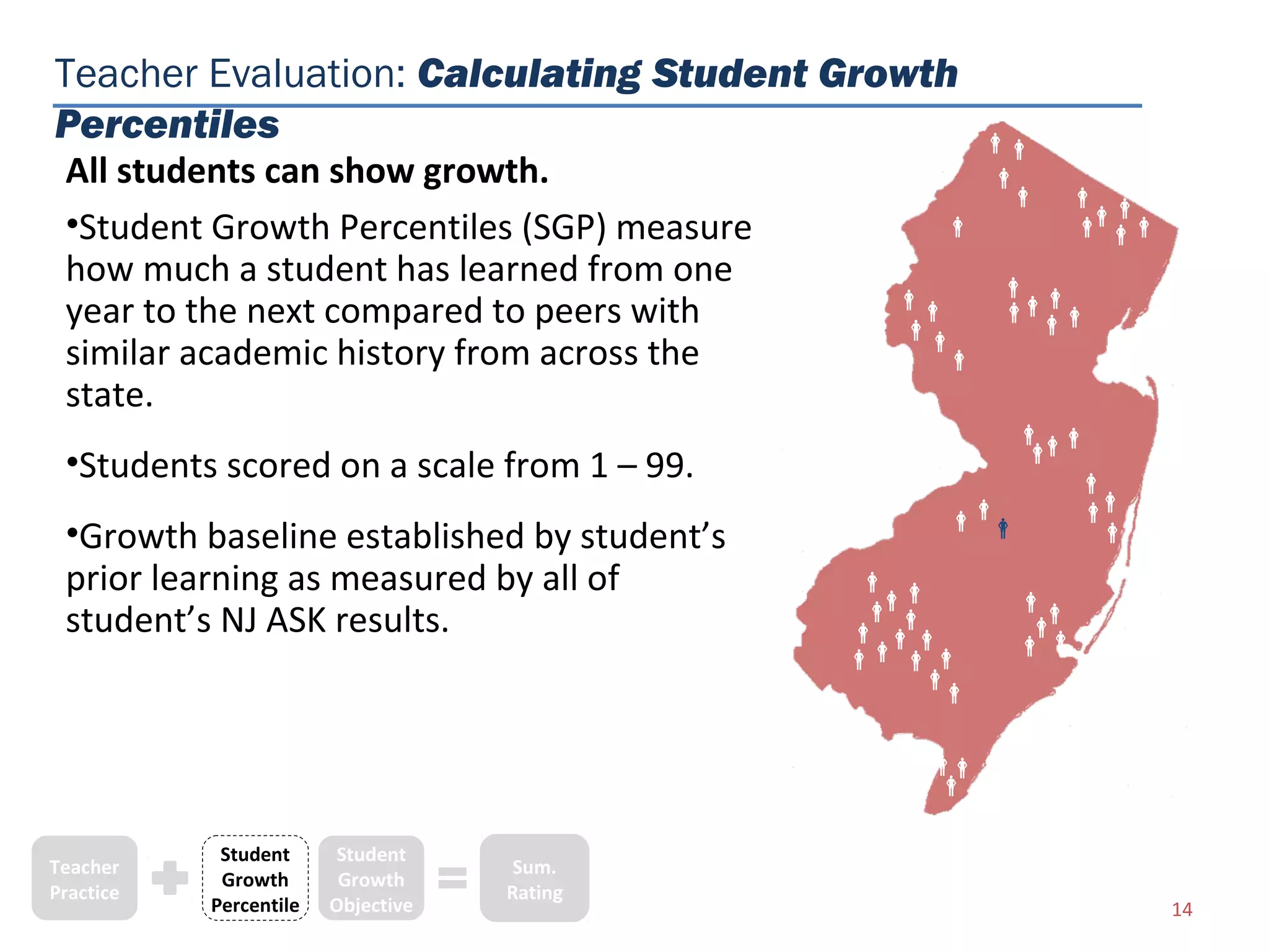 Teacher Evaluation: Calculating Student Growth
Percentiles                                       
 All students can show growth.                    
                                                    
 •Student Growth Percentiles (SGP) measure          
                                                     
 how much a student has learned from one          
 year to the next compared to peers with        
                                                  
                                              
 similar academic history from across the       
 state.
                                                     
                                                     
 •Students scored on a scale from 1 – 99.           
                                                       
                                                      
 •Growth baseline established by student’s            
 prior learning as measured by all of        
                                                    
 student’s NJ ASK results.                    
                                                  
                                              
                                                  
                                                

                                                
                                                

            Student      Student
Teacher                              Sum.
            Growth       Growth
Practice                            Rating
           Percentile   Objective                           14
 