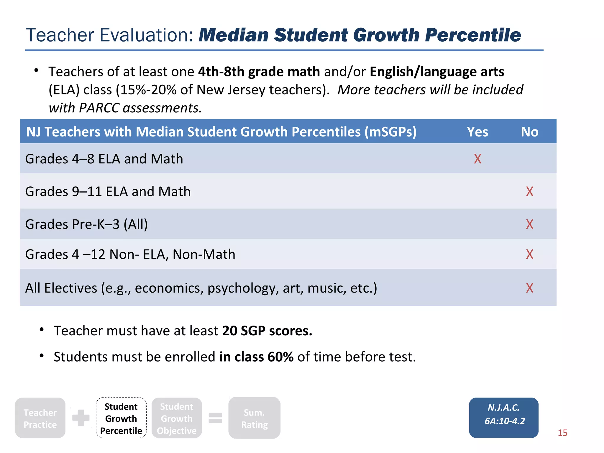 Teacher Evaluation: Median Student Growth Percentile
  • Teachers of at least one 4th-8th grade math and/or English/language arts
    (ELA) class (15%-20% of New Jersey teachers). More teachers will be included
    with PARCC assessments.
NJ Teachers with Median Student Growth Percentiles (mSGPs)            Yes           No
Grades 4–8 ELA and Math                                                 X

Grades 9–11 ELA and Math                                                                X

Grades Pre-K–3 (All)                                                                    X
Grades 4 –12 Non- ELA, Non-Math                                                         X

All Electives (e.g., economics, psychology, art, music, etc.)                           X

   • Teacher must have at least 20 SGP scores.
   • Students must be enrolled in class 60% of time before test.


             Student      Student                                            N.J.A.C.
Teacher                               Sum.
             Growth       Growth                                            6A:10-4.2
Practice                             Rating
            Percentile   Objective                                                          15
 