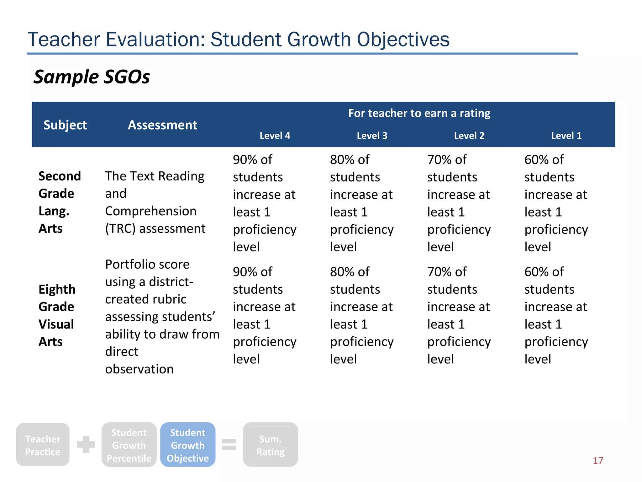 Teacher Evaluation: Student Growth Objectives
 Sample SGOs
                                                        For teacher to earn a rating
    Subject       Assessment
                                           Level 4       Level 3            Level 2        Level 1

                                       90% of        80% of            70% of          60% of
   Second     The Text Reading         students      students          students        students
   Grade      and                      increase at   increase at       increase at     increase at
   Lang.      Comprehension            least 1       least 1           least 1         least 1
   Arts       (TRC) assessment         proficiency   proficiency       proficiency     proficiency
                                       level         level             level           level
              Portfolio score
                                       90% of        80% of            70% of          60% of
              using a district-
   Eighth                              students      students          students        students
              created rubric
   Grade                               increase at   increase at       increase at     increase at
              assessing students’
   Visual                              least 1       least 1           least 1         least 1
              ability to draw from
   Arts                                proficiency   proficiency       proficiency     proficiency
              direct
                                       level         level             level           level
              observation



               Student      Student
Teacher                                     Sum.
               Growth       Growth
Practice                                   Rating
              Percentile   Objective                                                                 17
 