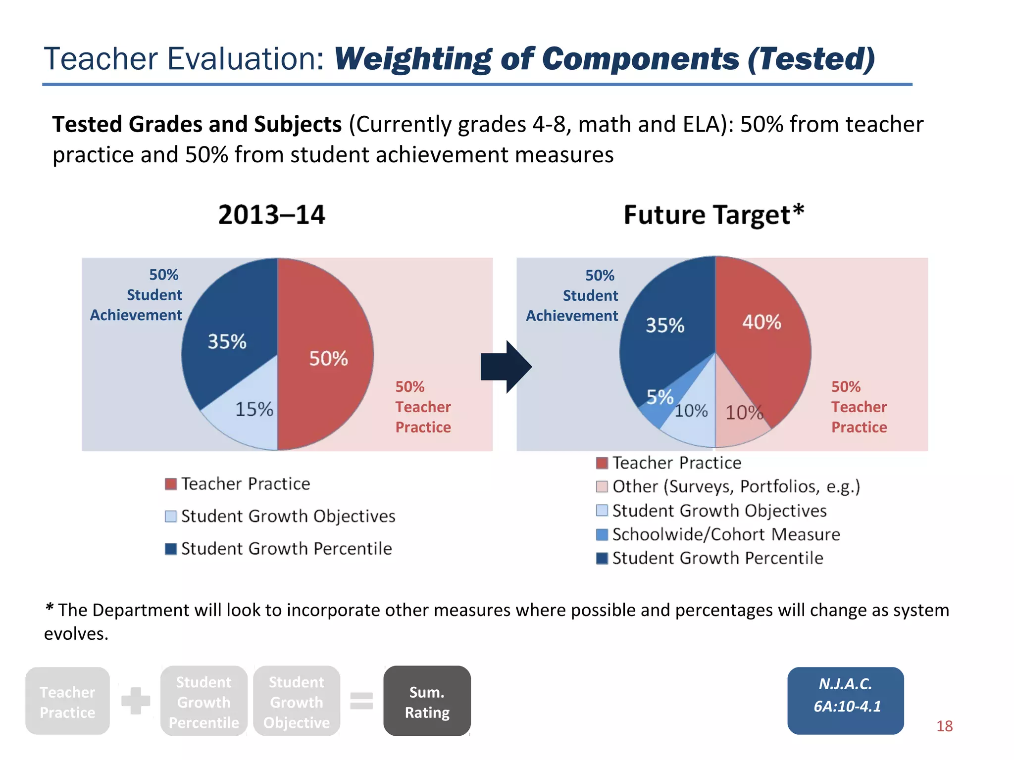 Teacher Evaluation: Weighting of Components (Tested)
 Tested Grades and Subjects (Currently grades 4-8, math and ELA): 50% from teacher
 practice and 50% from student achievement measures



               50%                                               50%
            Student                                           Student
       Achievement                                       Achievement



                                          50%                                                 50%
                                          Teacher                                             Teacher
                                          Practice                                            Practice




* The Department will look to incorporate other measures where possible and percentages will change as system
evolves.

                  Student      Student                                                       N.J.A.C.
Teacher                                     Sum.
                  Growth       Growth                                                       6A:10-4.1
Practice                                   Rating
                 Percentile   Objective                                                                    18
 