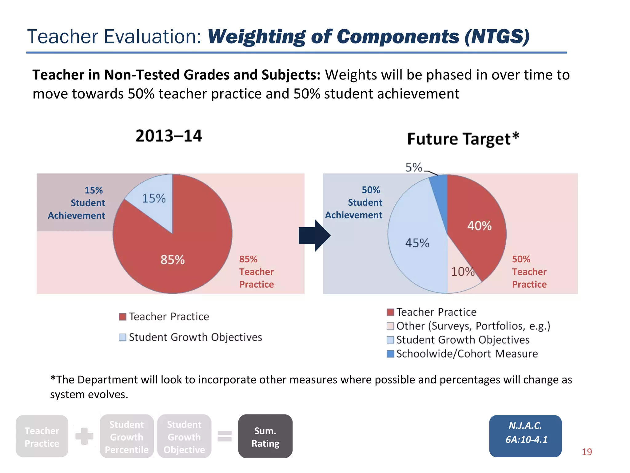 Teacher Evaluation: Weighting of Components (NTGS)
 Teacher in Non-Tested Grades and Subjects: Weights will be phased in over time to
 move towards 50% teacher practice and 50% student achievement




             15%                                                  50%
          Student                                              Student
     Achievement                                          Achievement



                                         85%                                                  50%
                                         Teacher                                              Teacher
                                         Practice                                             Practice




     *The Department will look to incorporate other measures where possible and percentages will change as
     system evolves.

                 Student      Student                                                         N.J.A.C.
Teacher                                     Sum.
                 Growth       Growth                                                         6A:10-4.1
Practice                                   Rating
                Percentile   Objective                                                                       19
 