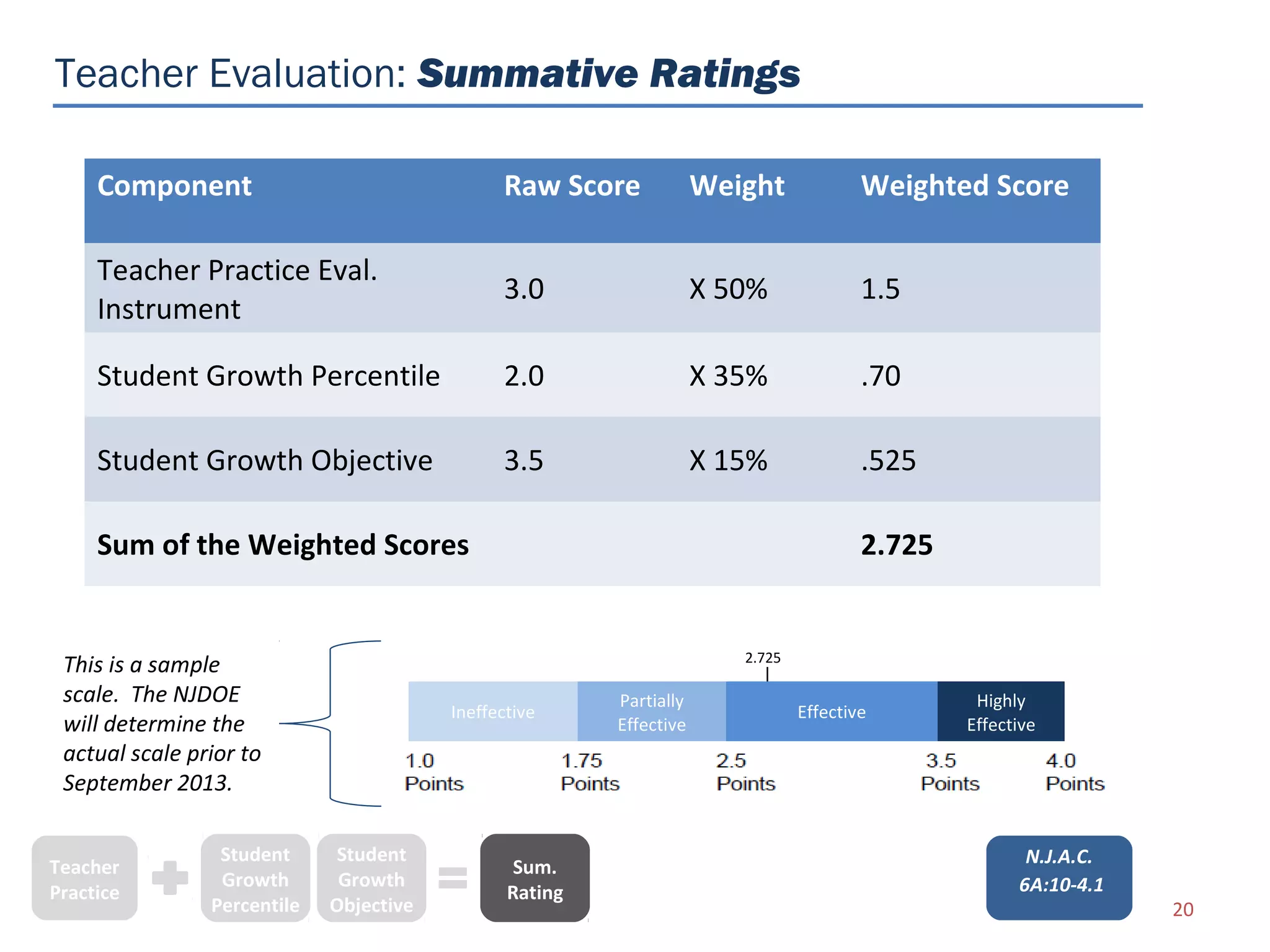 Teacher Evaluation: Summative Ratings

     Component                                 Raw Score             Weight             Weighted Score

     Teacher Practice Eval.
                                               3.0                   X 50%              1.5
     Instrument

     Student Growth Percentile                 2.0                   X 35%              .70

     Student Growth Objective                  3.5                   X 15%              .525

     Sum of the Weighted Scores                                                         2.725


                                                                        2.725
 This is a sample
 scale. The NJDOE                                        Partially                               Highly
                                         Ineffective                            Effective
 will determine the                                      Effective                              Effective
 actual scale prior to
 September 2013.

                 Student      Student                                                                  N.J.A.C.
Teacher                                          Sum.
                 Growth       Growth                                                                  6A:10-4.1
Practice                                        Rating
                Percentile   Objective                                                                            20
 