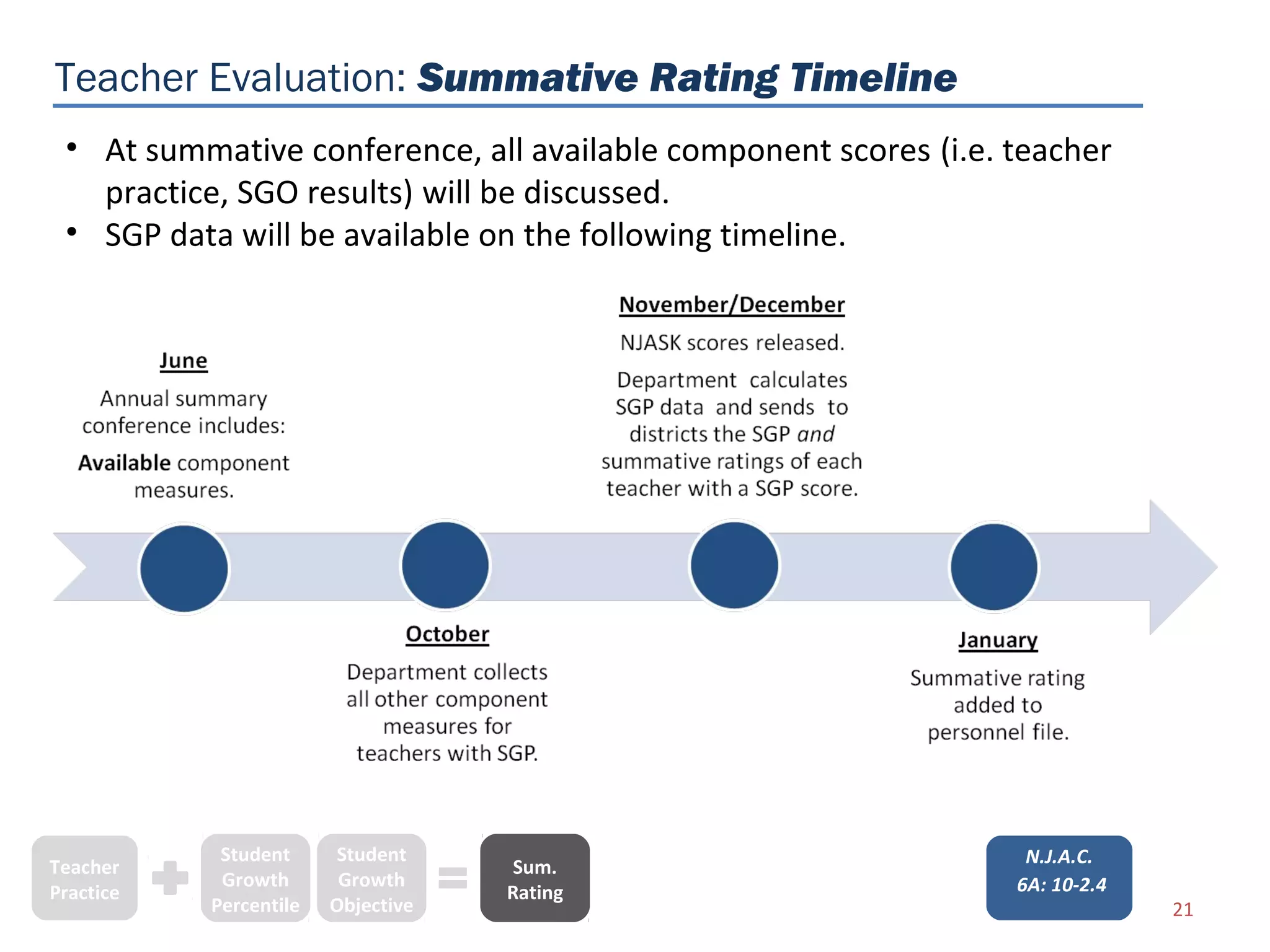 Teacher Evaluation: Summative Rating Timeline
 • At summative conference, all available component scores (i.e. teacher
   practice, SGO results) will be discussed.
 • SGP data will be available on the following timeline.




            Student      Student                                  N.J.A.C.
Teacher                              Sum.
            Growth       Growth                                  6A: 10-2.4
Practice                            Rating
           Percentile   Objective                                             21
 