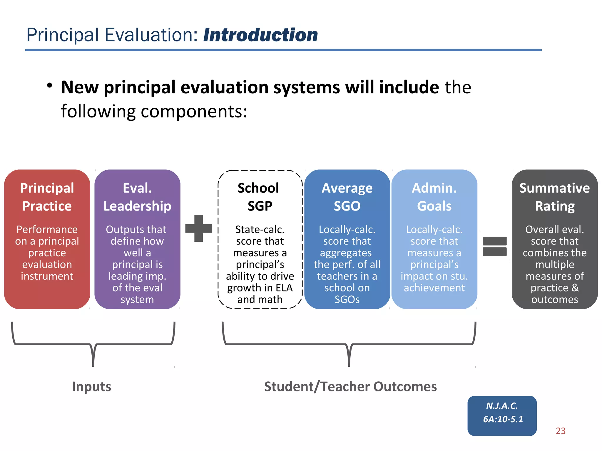 Principal Evaluation: Introduction

      • New principal evaluation systems will include the
        following components:


 Principal          Eval.          School            Average             Admin.                 Summative
 Practice        Leadership         SGP               SGO                 Goals                   Rating
Performance      Outputs that      State-calc.       Locally-calc.      Locally-calc.            Overall eval.
on a principal    define how       score that          score that        score that               score that
   practice          well a       measures a          aggregates         measures a             combines the
 evaluation       principal is     principal’s      the perf. of all     principal’s               multiple
 instrument      leading imp.    ability to drive    teachers in a     impact on stu.            measures of
                  of the eval    growth in ELA         school on        achievement               practice &
                    system         and math              SGOs                                     outcomes




            Inputs                       Student/Teacher Outcomes
                                                                                         N.J.A.C.
                                                                                        6A:10-5.1
                                                                                                       23
 