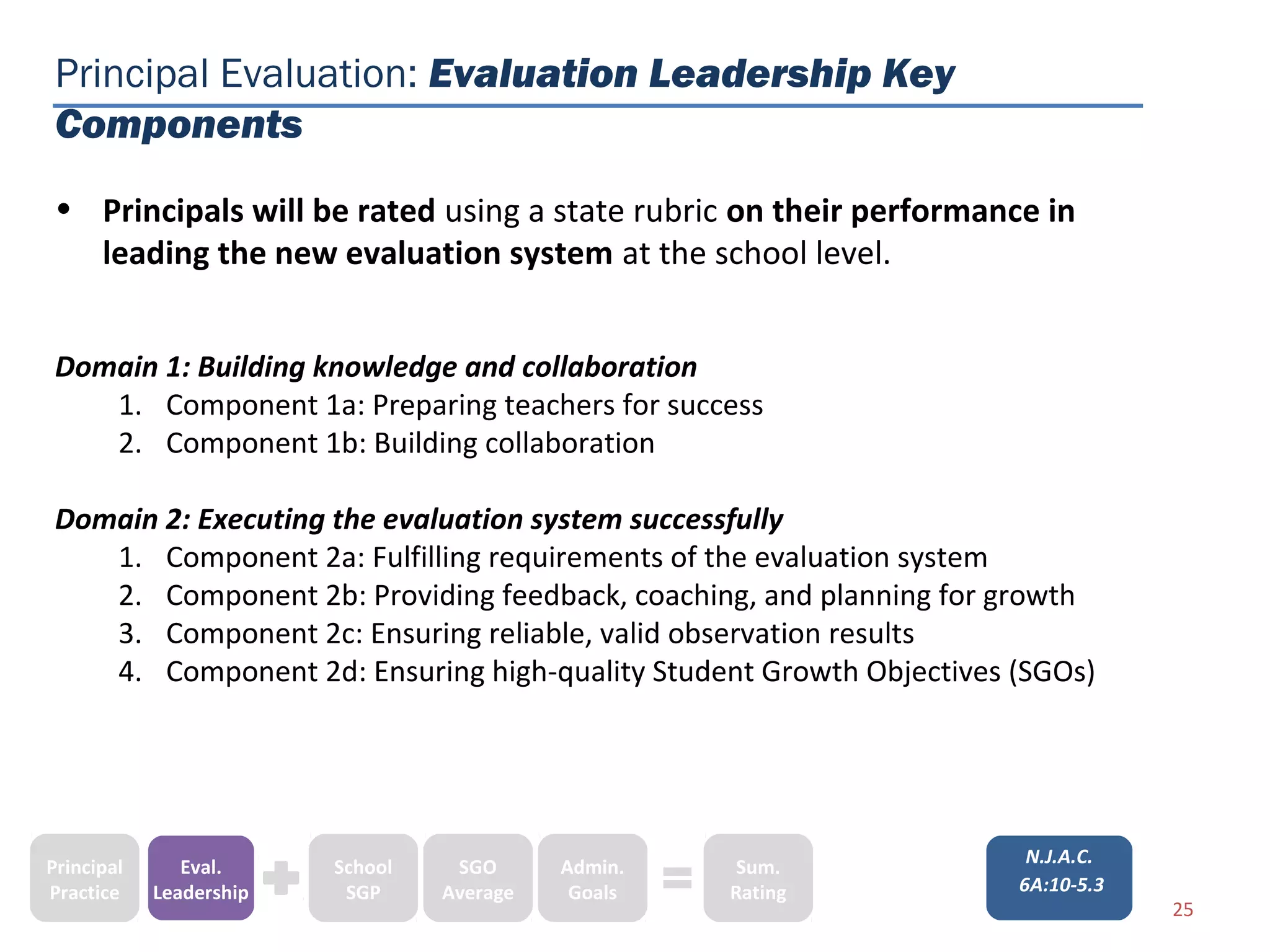 Principal Evaluation: Evaluation Leadership Key
 Components
 • Principals will be rated using a state rubric on their performance in
   leading the new evaluation system at the school level.


 Domain 1: Building knowledge and collaboration
    1. Component 1a: Preparing teachers for success
    2. Component 1b: Building collaboration

 Domain 2: Executing the evaluation system successfully
    1. Component 2a: Fulfilling requirements of the evaluation system
    2. Component 2b: Providing feedback, coaching, and planning for growth
    3. Component 2c: Ensuring reliable, valid observation results
    4. Component 2d: Ensuring high-quality Student Growth Objectives (SGOs)




                                                                      N.J.A.C.
Principal      Eval.     School    SGO      Admin.    Sum.
Practice    Leadership    SGP     Average    Goals   Rating          6A:10-5.3
                                                                                 25
 