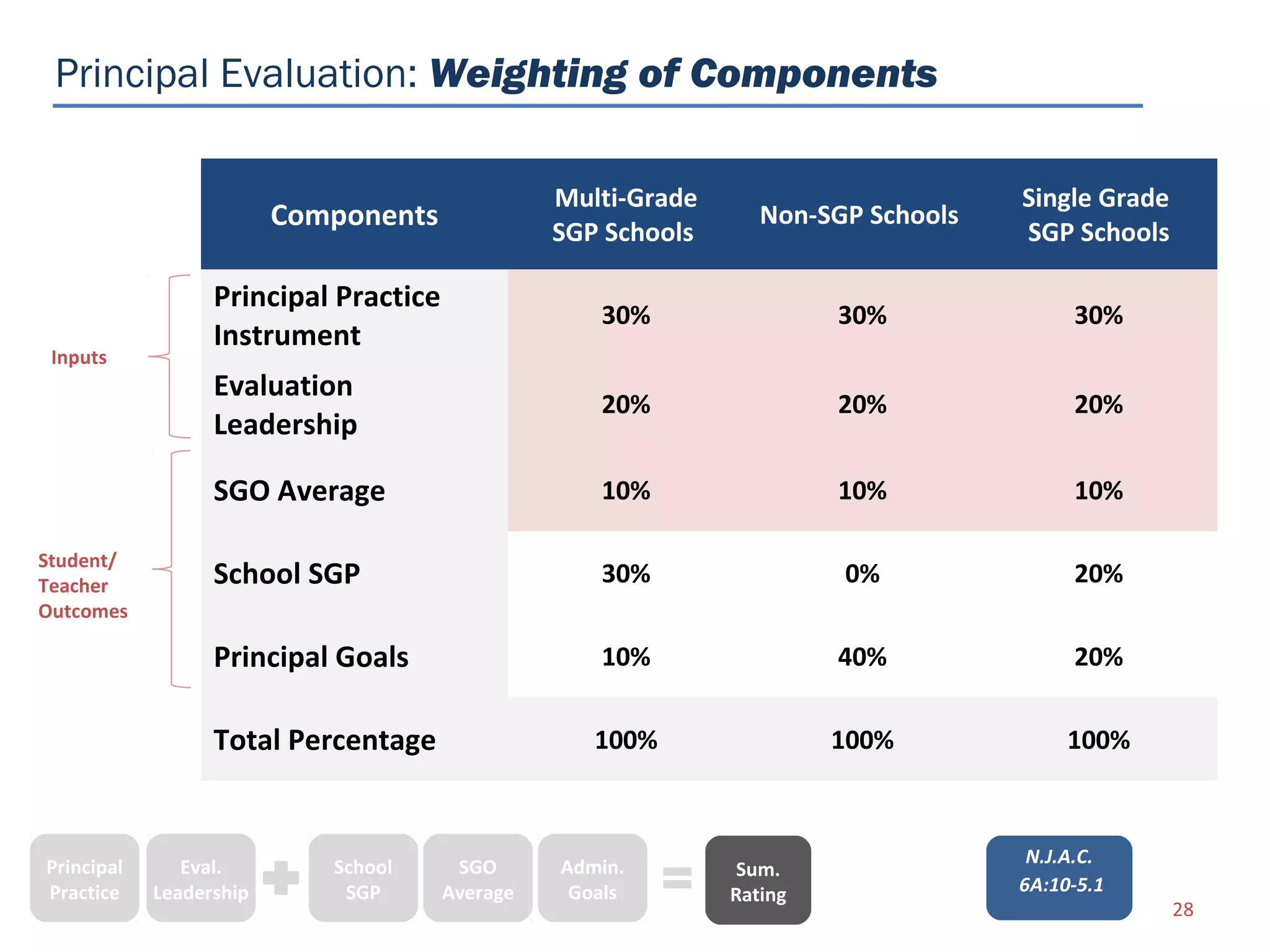 Principal Evaluation: Weighting of Components

                                                 Multi-Grade                        Single Grade
                         Components                               Non-SGP Schools
                                                 SGP Schools                        SGP Schools

                  Principal Practice
                                                    30%                 30%              30%
                  Instrument
 Inputs
                  Evaluation
                                                    20%                 20%              20%
                  Leadership

                  SGO Average                       10%                 10%              10%

Student/
Teacher           School SGP                        30%                 0%               20%
Outcomes

                  Principal Goals                   10%                 40%              20%

                  Total Percentage                  100%                100%             100%



                                                                                     N.J.A.C.
Principal      Eval.        School      SGO      Admin.         Sum.
Practice    Leadership       SGP       Average    Goals        Rating               6A:10-5.1
                                                                                                   28
 