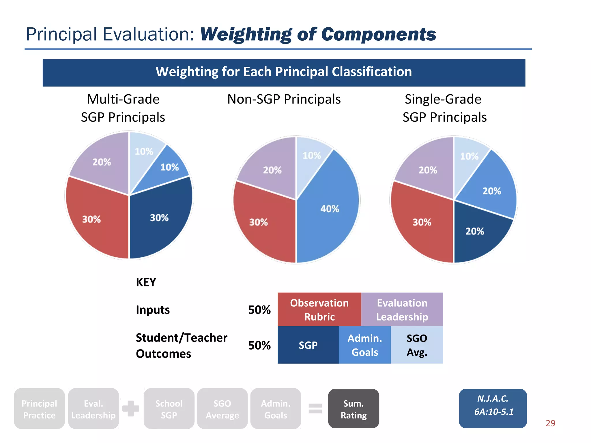 Principal Evaluation: Weighting of Components
                            Weighting for Each Principal Classification
               Multi-Grade               Non-SGP Principals                  Single-Grade
              SGP Principals                                                 SGP Principals




                         KEY
                                                     Observation        Evaluation
                         Inputs                50%
                                                       Rubric           Leadership
                         Student/Teacher                        Admin.       SGO
                                               50%       SGP
                                                                 Goals       Avg.
                         Outcomes


                                                                                         N.J.A.C.
Principal      Eval.        School    SGO       Admin.          Sum.
Practice    Leadership       SGP     Average     Goals         Rating                   6A:10-5.1
                                                                                                    29
 