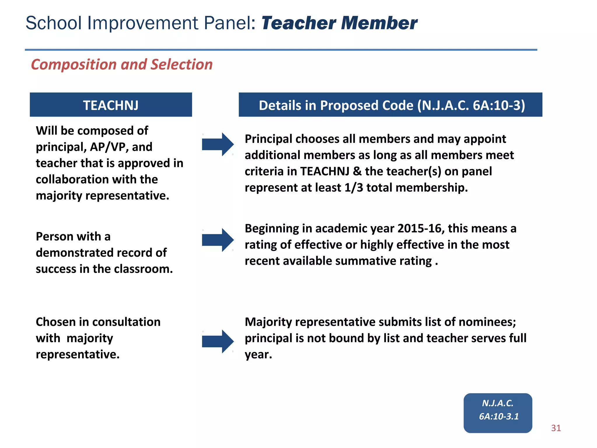 School Improvement Panel: Teacher Member

Composition and Selection

         TEACHNJ                 Details in Proposed Code (N.J.A.C. 6A:10-3)
 Will be composed of
                               Principal chooses all members and may appoint
 principal, AP/VP, and
                               additional members as long as all members meet
 teacher that is approved in
                               criteria in TEACHNJ & the teacher(s) on panel
 collaboration with the
                               represent at least 1/3 total membership.
 majority representative.

                               Beginning in academic year 2015-16, this means a
 Person with a
                               rating of effective or highly effective in the most
 demonstrated record of
                               recent available summative rating .
 success in the classroom.


 Chosen in consultation        Majority representative submits list of nominees;
 with majority                 principal is not bound by list and teacher serves full
 representative.               year.


                                                                            N.J.A.C.
                                                                           6A:10-3.1
                                                                                        31
 