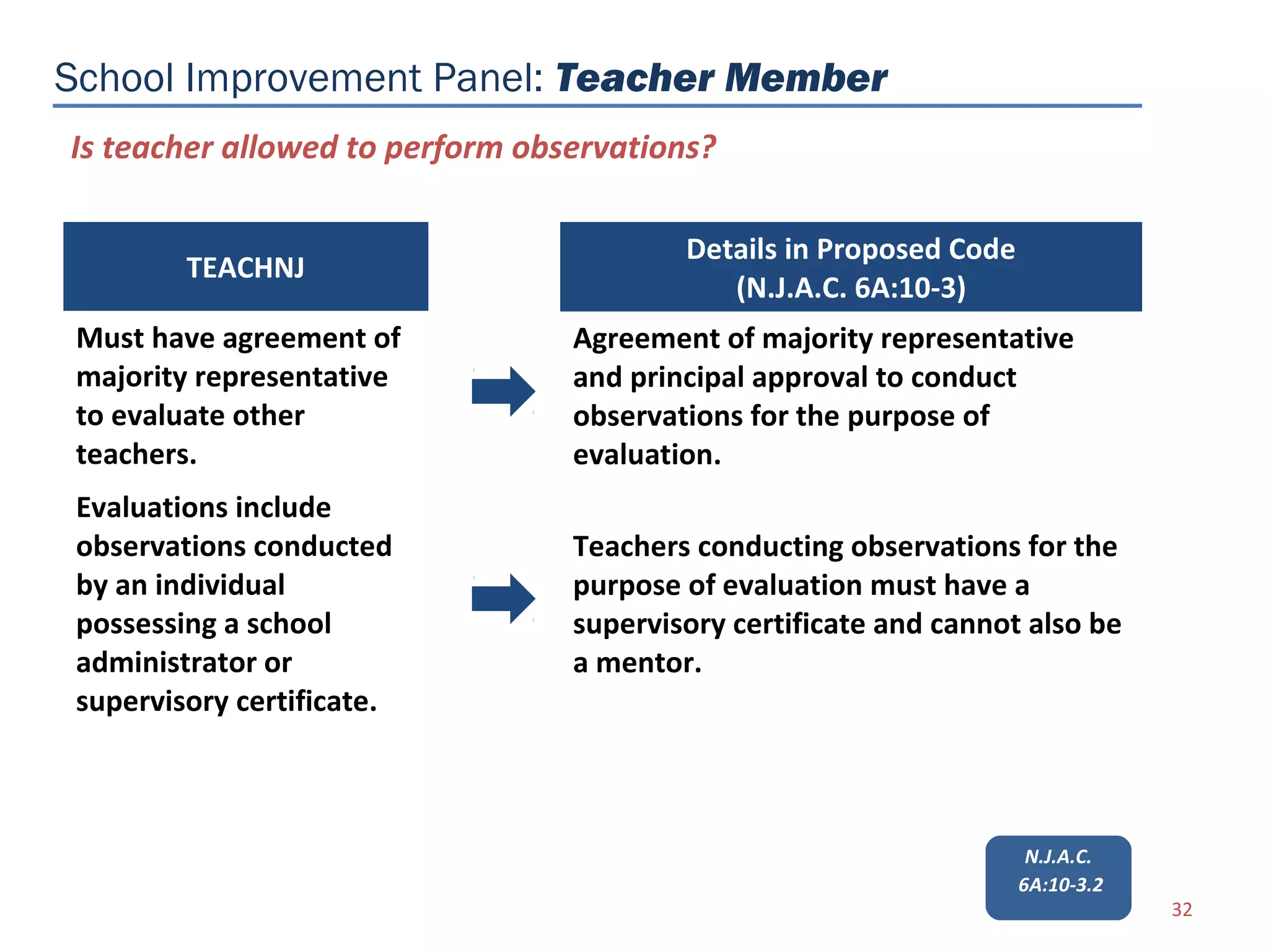 School Improvement Panel: Teacher Member
Is teacher allowed to perform observations?

                                         Details in Proposed Code
         TEACHNJ
                                            (N.J.A.C. 6A:10-3)
 Must have agreement of          Agreement of majority representative
 majority representative         and principal approval to conduct
 to evaluate other               observations for the purpose of
 teachers.                       evaluation.
 Evaluations include
 observations conducted          Teachers conducting observations for the
 by an individual                purpose of evaluation must have a
 possessing a school             supervisory certificate and cannot also be
 administrator or                a mentor.
 supervisory certificate.



                                                                     N.J.A.C.
                                                                    6A:10-3.2
                                                                                32
 