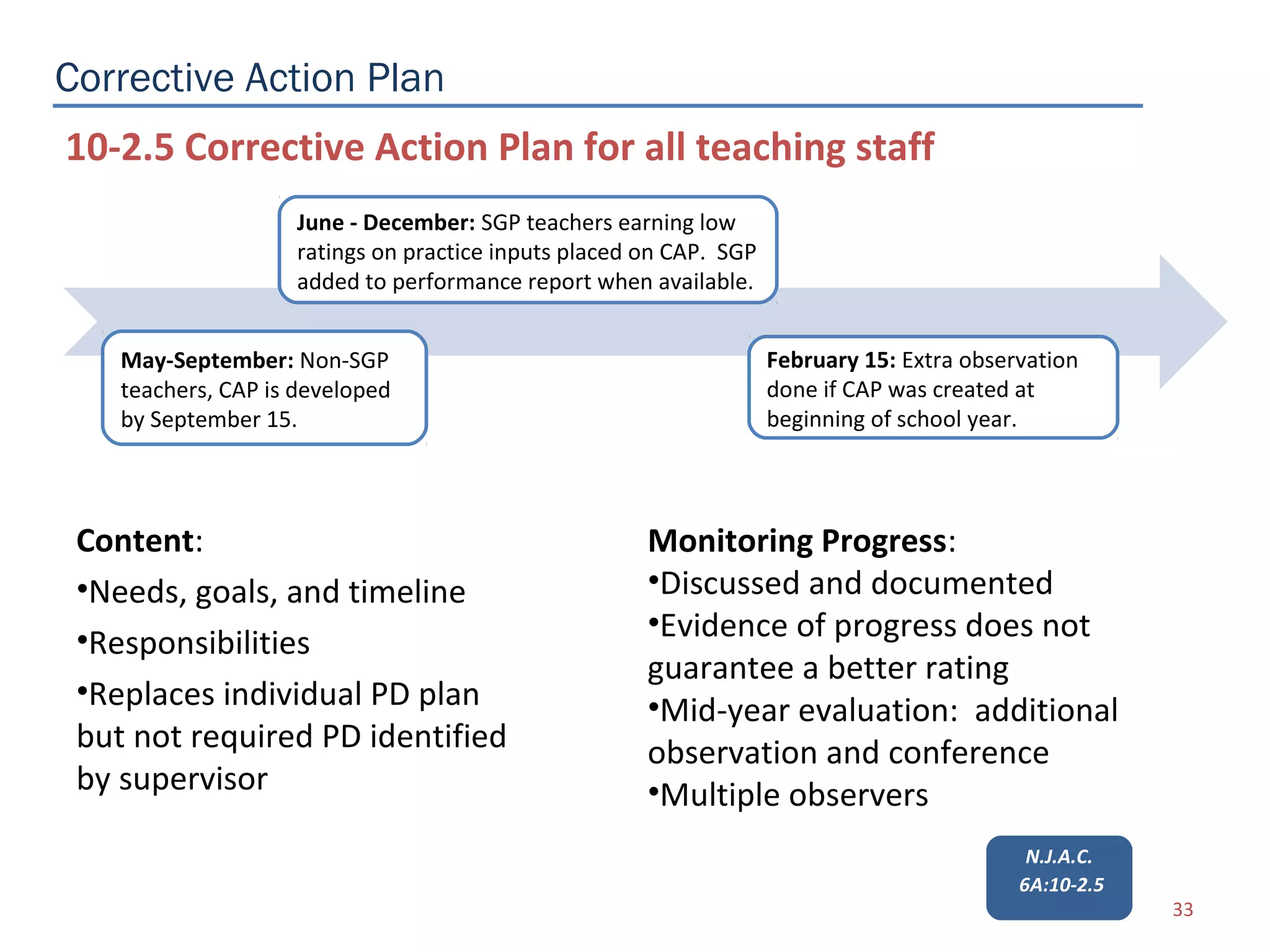 Corrective Action Plan
10-2.5 Corrective Action Plan for all teaching staff
                    June - December: SGP teachers earning low
                    ratings on practice inputs placed on CAP. SGP
                    added to performance report when available.


    May-September: Non-SGP                                          February 15: Extra observation
    teachers, CAP is developed                                      done if CAP was created at
    by September 15.                                                beginning of school year.




 Content:                                             Monitoring Progress:
 •Needs, goals, and timeline                          •Discussed and documented
 •Responsibilities                                    •Evidence of progress does not
                                                      guarantee a better rating
 •Replaces individual PD plan                         •Mid-year evaluation: additional
 but not required PD identified                       observation and conference
 by supervisor                                        •Multiple observers
                                                                                             N.J.A.C.
                                                                                            6A:10-2.5
                                                                                                        33
 