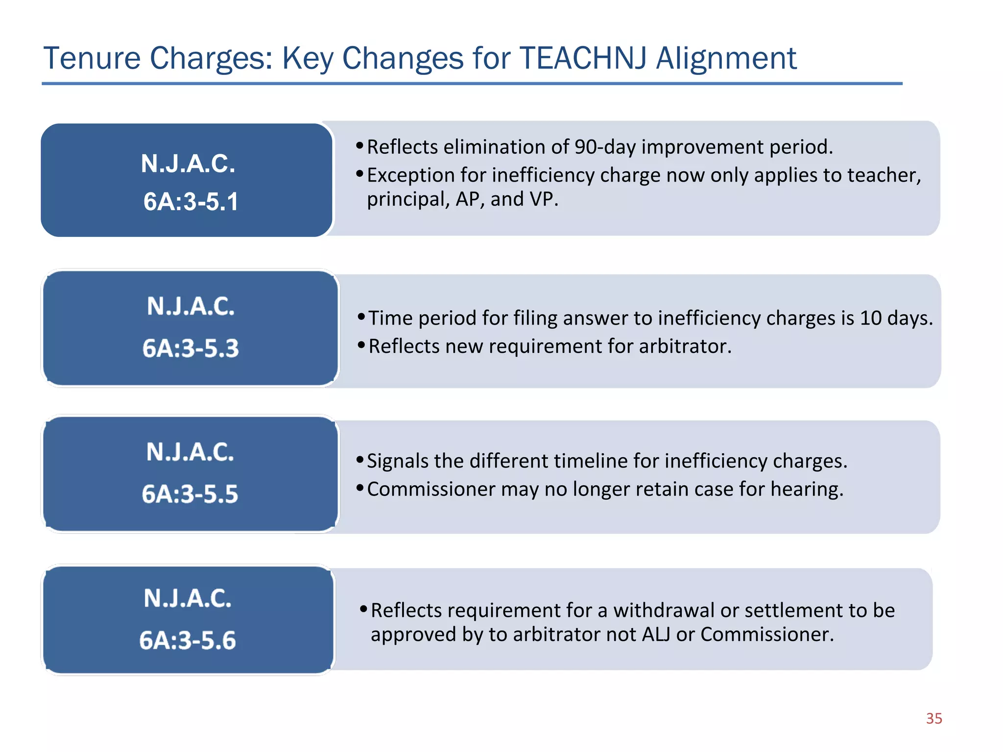 Tenure Charges: Key Changes for TEACHNJ Alignment

                    • Reflects elimination of 90-day improvement period.
      N.J.A.C.      • Exception for inefficiency charge now only applies to teacher,
      6A:3-5.1        principal, AP, and VP.




                    • Time period for filing answer to inefficiency charges is 10 days.
                    • Reflects new requirement for arbitrator.




                    • Signals the different timeline for inefficiency charges.
                    • Commissioner may no longer retain case for hearing.




                    • Reflects requirement for a withdrawal or settlement to be
                      approved by to arbitrator not ALJ or Commissioner.


                                                                                       35
 