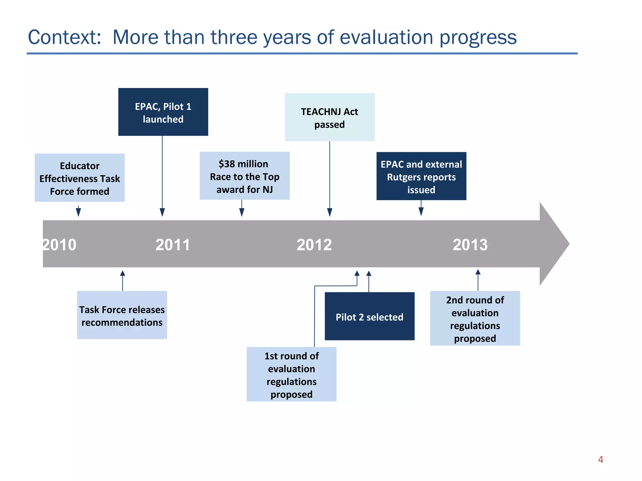 Context: More than three years of evaluation progress


                      EPAC, Pilot 1                      TEACHNJ Act
                       launched                            passed


      Educator                          $38 million                       EPAC and external
 Effectiveness Task                   Race to the Top                      Rutgers reports
    Force formed                       award for NJ                            issued




 2010                     2011                          2012                            2013


                                                                                       2nd round of
         Task Force releases                                                            evaluation
         recommendations                                        Pilot 2 selected
                                                                                        regulations
                                                                                         proposed
                                                 1st round of
                                                  evaluation
                                                 regulations
                                                  proposed




                                                                                                      4
 