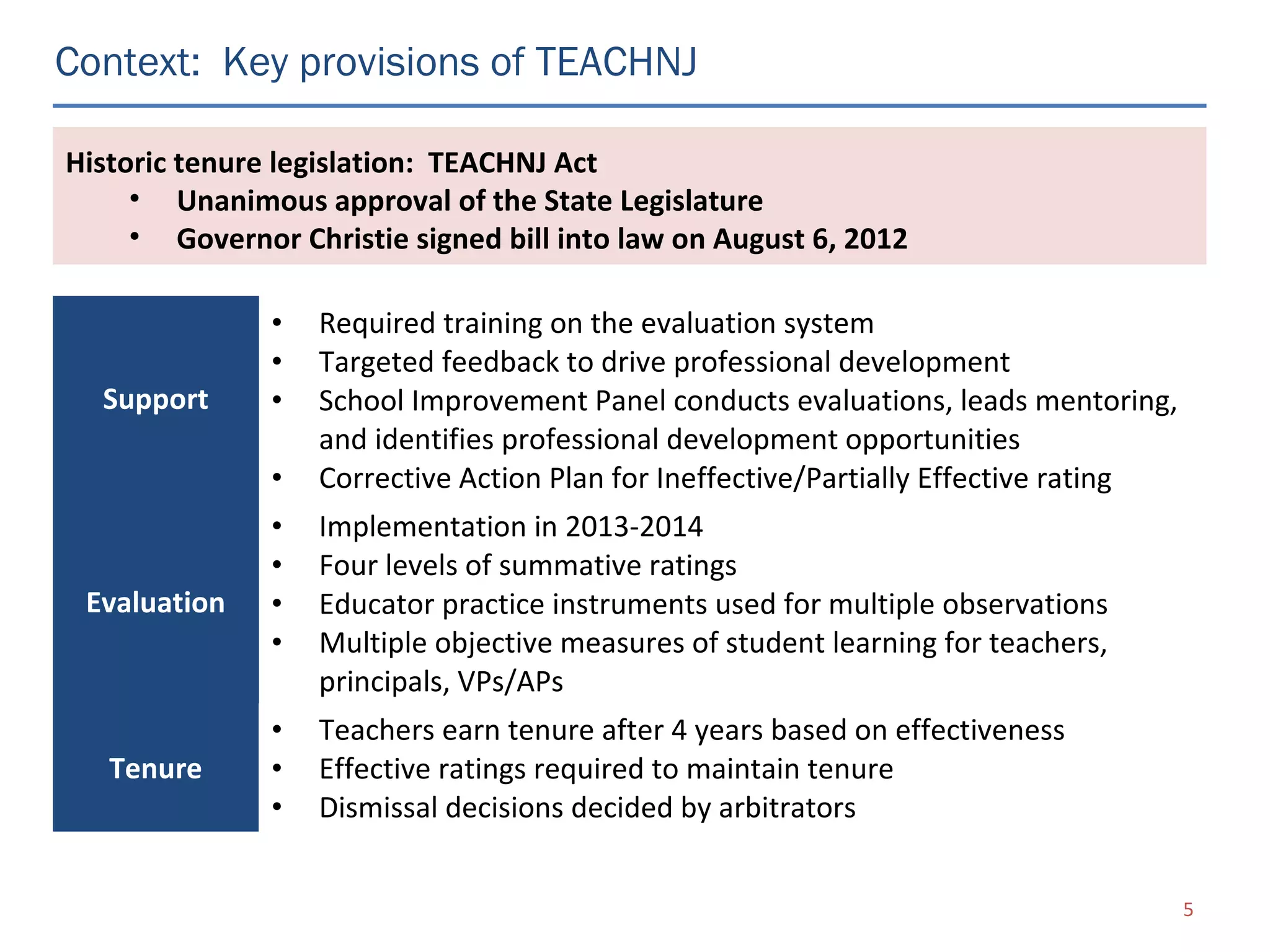 Context: Key provisions of TEACHNJ

Historic tenure legislation: TEACHNJ Act
     • Unanimous approval of the State Legislature
     • Governor Christie signed bill into law on August 6, 2012

               •   Required training on the evaluation system
               •   Targeted feedback to drive professional development
  Support      •   School Improvement Panel conducts evaluations, leads mentoring,
                   and identifies professional development opportunities
               •   Corrective Action Plan for Ineffective/Partially Effective rating
               •   Implementation in 2013-2014
               •   Four levels of summative ratings
 Evaluation    •   Educator practice instruments used for multiple observations
               •   Multiple objective measures of student learning for teachers,
                   principals, VPs/APs
               •   Teachers earn tenure after 4 years based on effectiveness
   Tenure      •   Effective ratings required to maintain tenure
               •   Dismissal decisions decided by arbitrators


                                                                                       5
 