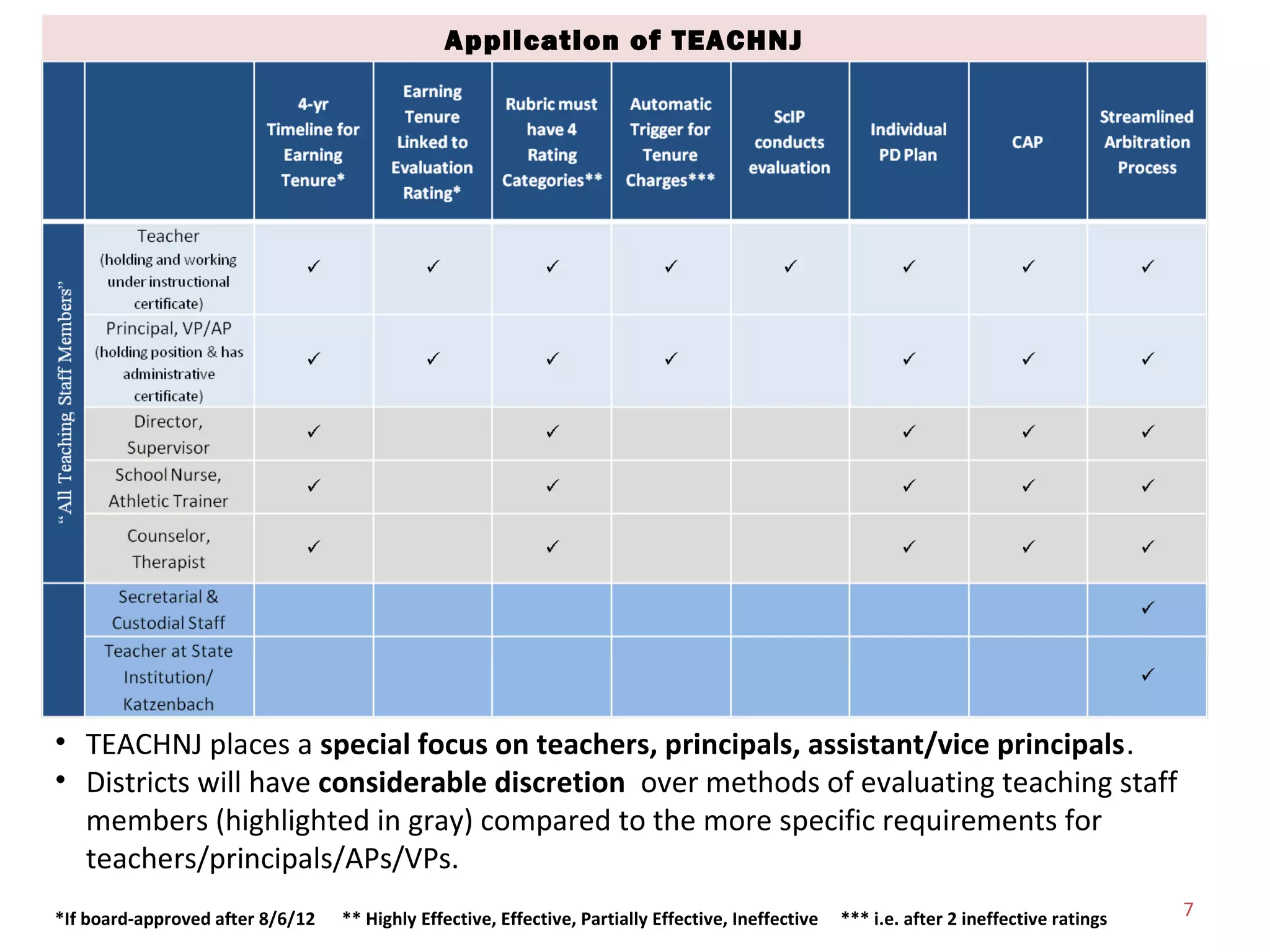 Application of TEACHNJ




• TEACHNJ places a special focus on teachers, principals, assistant/vice principals.
• Districts will have considerable discretion over methods of evaluating teaching staff
  members (highlighted in gray) compared to the more specific requirements for
  teachers/principals/APs/VPs.
*If board-approved after 8/6/12   ** Highly Effective, Effective, Partially Effective, Ineffective   *** i.e. after 2 ineffective ratings   7
 
