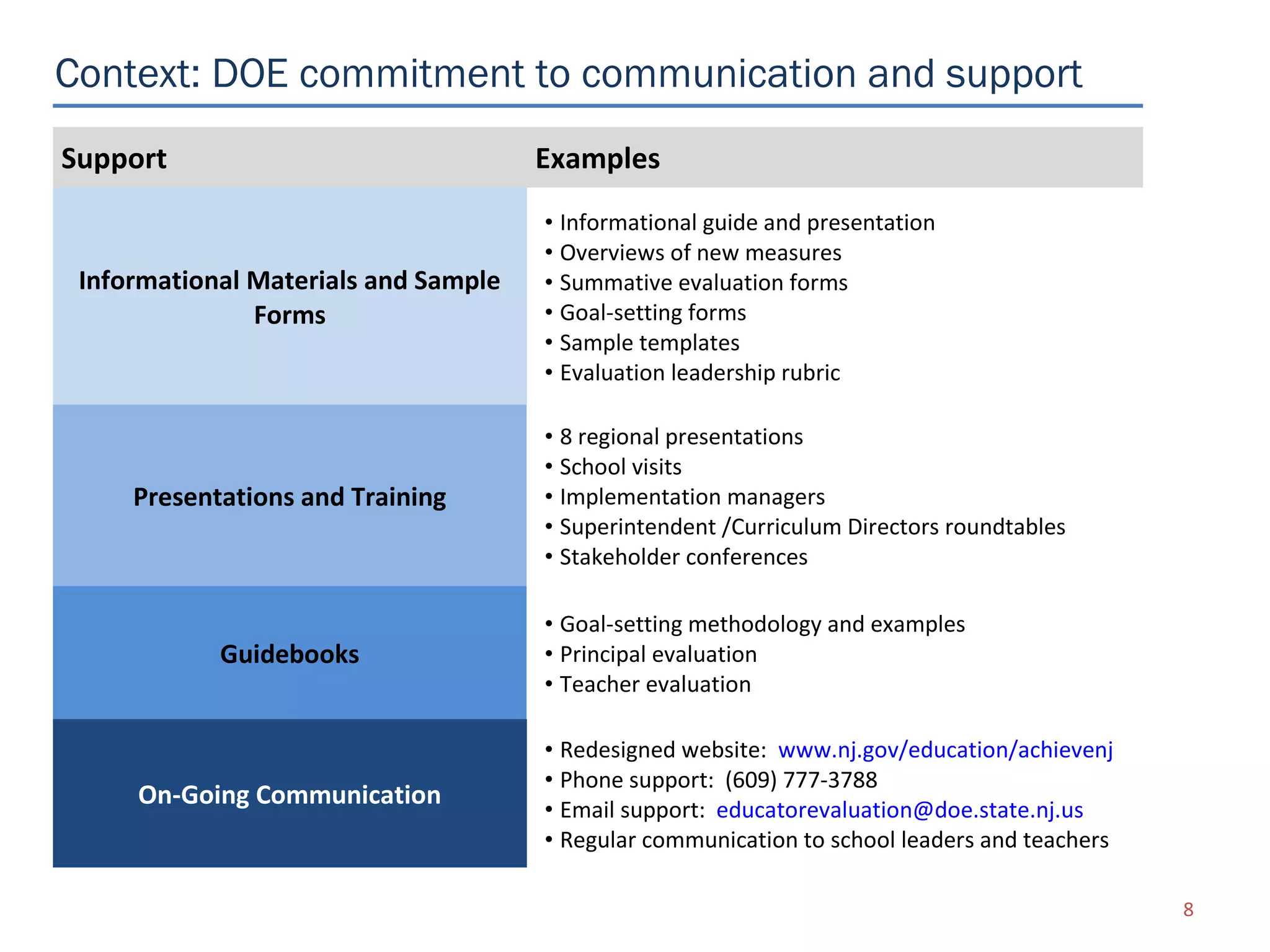 Context: DOE commitment to communication and support
Support                               Examples
                                      • Informational guide and presentation
                                      • Overviews of new measures
 Informational Materials and Sample   • Summative evaluation forms
               Forms                  • Goal-setting forms
                                      • Sample templates
                                      • Evaluation leadership rubric

                                      • 8 regional presentations
                                      • School visits
     Presentations and Training       • Implementation managers
                                      • Superintendent /Curriculum Directors roundtables
                                      • Stakeholder conferences

                                      • Goal-setting methodology and examples
            Guidebooks                • Principal evaluation
                                      • Teacher evaluation

                                      • Redesigned website: www.nj.gov/education/achievenj
                                      • Phone support: (609) 777-3788
     On-Going Communication           • Email support: educatorevaluation@doe.state.nj.us
                                      • Regular communication to school leaders and teachers

                                                                                               8
 