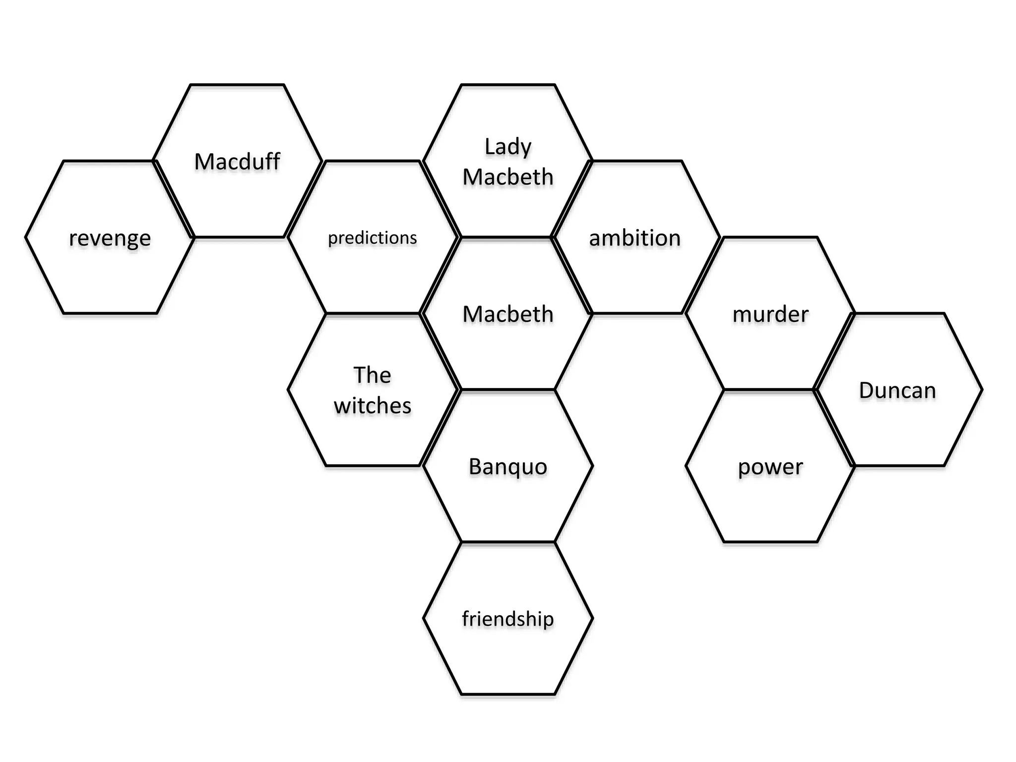 Macbeth
ambition
friendship
Duncan
murder
Lady
Macbeth
The
witches
Banquo
predictions
power
Macduff
revenge
 