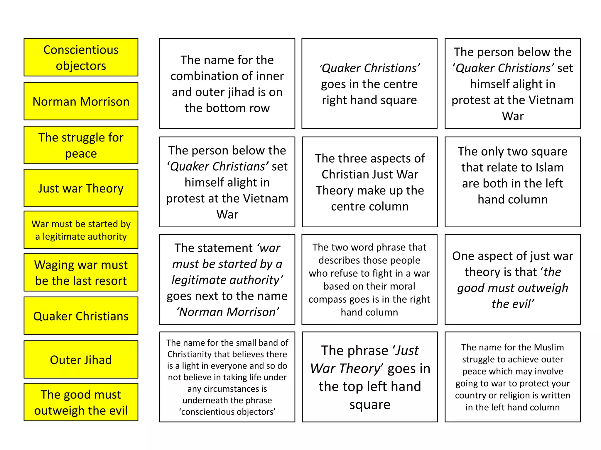 The person below the
‘Quaker Christians’ set
himself alight in
protest at the Vietnam
War
‘Quaker Christians’
goes in the centre
right hand square
The three aspects of
Christian Just War
Theory make up the
centre column
The person below the
‘Quaker Christians’ set
himself alight in
protest at the Vietnam
War
The only two square
that relate to Islam
are both in the left
hand column
The statement ‘war
must be started by a
legitimate authority’
goes next to the name
‘Norman Morrison’
The two word phrase that
describes those people
who refuse to fight in a war
based on their moral
compass goes is in the right
hand column
One aspect of just war
theory is that ‘the
good must outweigh
the evil’
The name for the small band of
Christianity that believes there
is a light in everyone and so do
not believe in taking life under
any circumstances is
underneath the phrase
‘conscientious objectors’
The phrase ‘Just
War Theory’ goes in
the top left hand
square
The name for the Muslim
struggle to achieve outer
peace which may involve
going to war to protect your
country or religion is written
in the left hand column
The name for the
combination of inner
and outer jihad is on
the bottom rowNorman Morrison
War must be started by
a legitimate authority
Just war Theory
The struggle for
peace
Waging war must
be the last resort
The good must
outweigh the evil
Conscientious
objectors
Quaker Christians
Outer Jihad
 