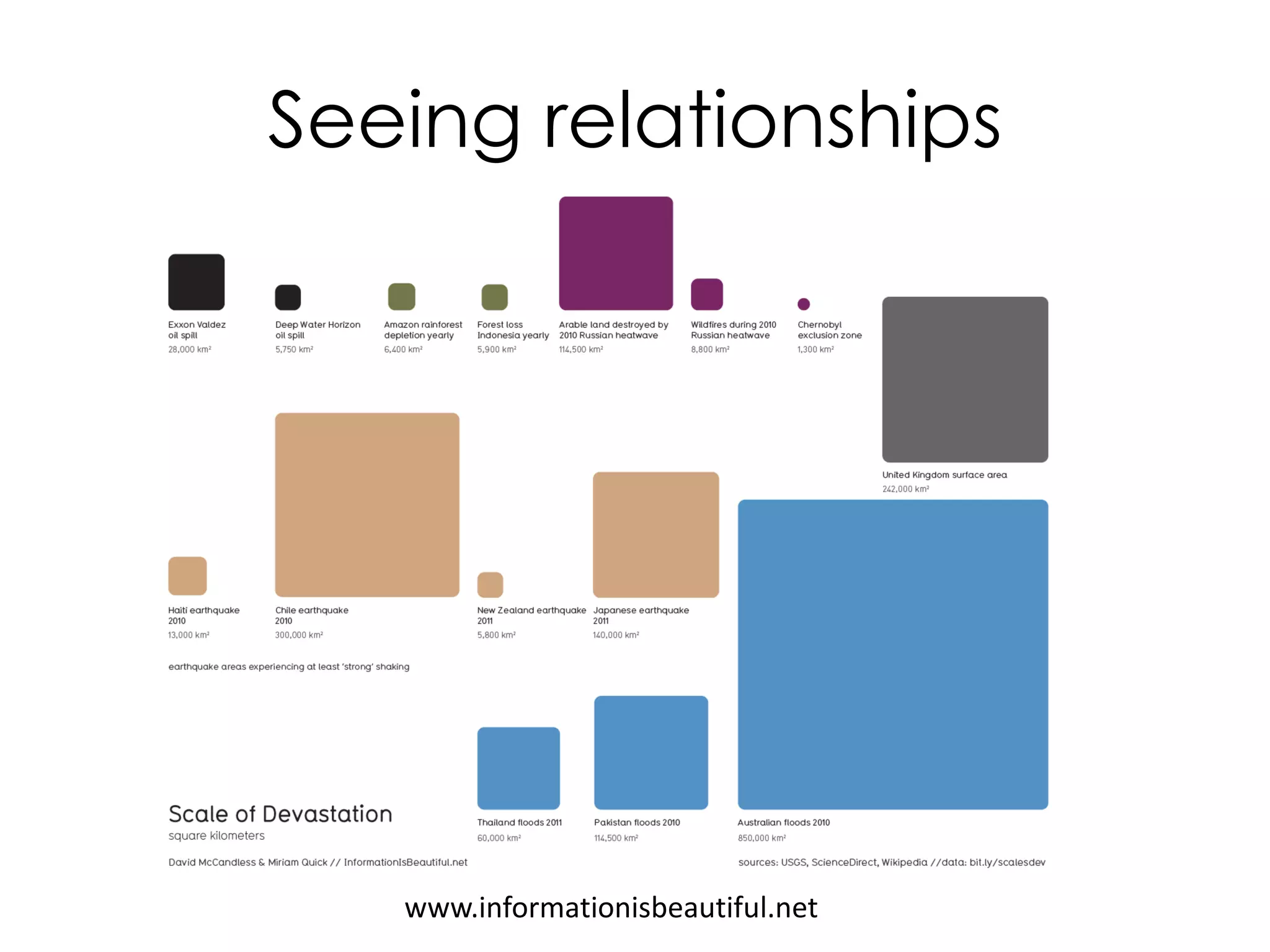 Seeing relationships
www.informationisbeautiful.net
 