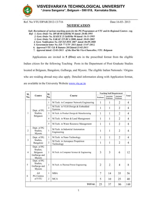 VISVESVARAYA TECHNOLOGICAL UNIVERSITY 
“Jnana Sangama”, Belgaum - 590 018, Karnataka State. 
Ref. No.VTU/DPAR/2012-13/716 Date:16-03- 2013 
NOTIFICATION 
Sub: Recruitment of various teaching posts for the PG Programmes at VTU and its Regional Centres– reg. 
Ref: 1. Govt. Order No. DPAR 08 SeHiMa 95 dated: 20-06-1995 
2. Govt. Order No. SIASUE 21 SeHiMa 90 dated: 16-11-1995 
3. Govt. Order No. SAKAE 225 BCA 2000, dated: 30-03-2002 
4. Govt. Notification No. ED 165 DTE 2007 dated: 06-09-2008 
5. Government letter No. ED 77 UTV 2011 dated: 11-07-2012. 
6. Approved VTU C& R Statutes 2012dated:23-02-2013 
7. Approval dated: 12-03-2013 of the Hon’ble Vice-Chancellor, VTU. Belgaum 
Applications are invited in 5 (Five) sets in the prescribed format from the eligible 
Indian citizen for the following Teaching Posts in the Department of Post Graduate Studies 
located at Belgaum, Bangalore, Gulbarga, and Mysore. The eligible Indian Nationals / Origins 
who are residing abroad may also apply. Detailed information along with Application format, 
are available in the University Website www.vtu.ac.in 
1 
Sl. 
No. Centre Sl. 
No. Course 
Teaching Staff Requirement 
Total 
Professor Associate 
Professor 
Assistant 
Professor 
1 
Dept. of PG 
Studies, 
Belgaum 
1 M.Tech. in Computer Network Engineering 1 1 2 4 
2 M.Tech. in VLSI Design & Embedded 
Systems 1 1 2 4 
3 M.Tech. in Product Design & Manufacturing 1 1 2 4 
4 M.Tech. in Water & Land Management 1 1 2 4 
5 M.Tech. in Water Resource Management 1 1 2 4 
2 
Dept. of PG 
Studies, 
Mysore 
1 M.Tech. in Industrial Automation 
Engineering 1 1 2 4 
3 
Dept. of PG 
Studies, 
Bangalore 
1 M.Tech. in Nano Technology 1 1 2 4 
2 M.Tech. in Aerospace Propulsion 
Technology 1 1 2 4 
4 
Dept. of PG 
Studies, 
Belgaum 
Gulbarga and 
Mysore 
1 M.Tech. in Computer Science & Engineering 3 3 6 12 
5 
Dept. of PG 
Studies, 
Gulbarga and 
Mysore 
1 M.Tech. in Thermal Power Engineering 2 2 4 8 
6 
All 
PG Centres 
of VTU 
1 MBA 7 14 35 56 
2 MCA 5 10 25 40 
TOTAL 25 37 86 148 
 
