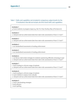 Appendix 2
                                                                                                    99




Table 1: Skills and capabilities not included in compulsory subjects/units for the
         13 institutions that did not include all of the listed skills and capabilities

  Institution 1
  q. locate students on progress maps (e.g. the First Steps Reading Map of Development)

  Institution 2
  u. interpret and use achievement data from state-wide assessments at Years 3, 5 and 7

  Institution 3
  u. interpret and use achievement data from state-wide assessments at Years 3, 5 and 7

  Institution 4
  t. use standardised assessments of reading achievement

  Institution 5
  t. use standardised assessments of reading achievement

  Institution 6
  o. use literacy intervention strategies for students experiencing difﬁculty in learning to read
  u. interpret and use achievement data from state-wide assessments at Years 3, 5 and 7

  Institution 7
  c. teach reading to a diverse range of students
  u. interpret and use achievement data from state-wide assessments at Years 3, 5 and 7

  Institution 8
  c. teach reading to a diverse range of students
  k. teach children to analyse texts critically
  u. interpret and use achievement data from state-wide assessments at Years 3, 5 and 7

  Institution 9
  e. teach code-breaking strategies
  f. teach phonics
  i. teach spelling
 