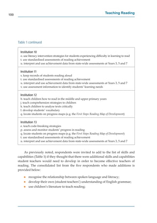 100
                                                                                 Teaching Reading




      Table 1 continued

        Institution 10
        o. use literacy intervention strategies for students experiencing difﬁculty in learning to read
        t. use standardised assessments of reading achievement
        u. interpret and use achievement data from state-wide assessments at Years 3, 5 and 7

        Institution 11
        s. keep records of students reading aloud
        t. use standardised assessments of reading achievement
        u. interpret and use achievement data from state-wide assessments at Years 3, 5 and 7
        v. use assessment information to identify students’ learning needs

        Institution 12
        b. teach children how to read in the middle and upper primary years
        j. teach comprehension strategies to children
        k. teach children to analyse texts critically
        l. develop students’ vocabulary
        q. locate students on progress maps (e.g. the First Steps Reading Map of Development)

        Institution 13
        e. teach code-breaking strategies
        p. assess and monitor students’ progress in reading
        q. locate students on progress maps (e.g. the First Steps Reading Map of Development)
        t. use standardised assessments of reading achievement
        u. interpret and use achievement data from state-wide assessments at Years 3, 5 and 7


          As previously noted, respondents were invited to add to the list of skills and
      capabilities (Table 1) if they thought that there were additional skills and capabilities
      student teachers would need to develop in order to become effective teachers of
      reading. The consolidated list from the ﬁve respondents who made additions is
      provided below:

           g   recognise the relationship between spoken language and literacy;
           g   develop their own (student teachers’) understanding of English grammar;
           g   use children’s literature to teach reading;
 