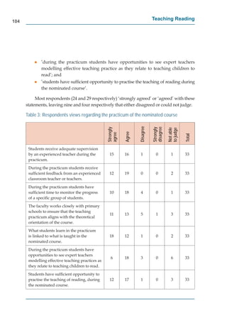 104
                                                                                 Teaching Reading




          g   ’during the practicum students have opportunities to see expert teachers
              modelling effective teaching practice as they relate to teaching children to
              read’; and
          g   ’students have sufﬁcient opportunity to practise the teaching of reading during
              the nominated course’.

           Most respondents (24 and 29 respectively) ‘strongly agreed’ or ‘agreed’ with these
      statements, leaving nine and four respectively that either disagreed or could not judge.

      Table 3: Respondents views regarding the practicum of the nominated course




                                                                      Disagree


                                                                                 disagree
                                                   Strongly




                                                                                 Strongly


                                                                                            Not able
                                                                                            to judge
                                                              Agree
                                                   agree




                                                                                                       Total
       Students receive adequate supervision
       by an experienced teacher during the          15       16       1           0          1        33
       practicum.
       During the practicum students receive
       sufﬁcient feedback from an experienced        12       19       0           0          2        33
       classroom teacher or teachers.
       During the practicum students have
       sufﬁcient time to monitor the progress        10       18       4           0          1        33
       of a speciﬁc group of students.
       The faculty works closely with primary
       schools to ensure that the teaching
                                                     11       13       5           1          3        33
       practicum aligns with the theoretical
       orientation of the course.
       What students learn in the practicum
       is linked to what is taught in the            18       12       1           0          2        33
       nominated course.
       During the practicum students have
       opportunities to see expert teachers
                                                     6        18       3           0          6        33
       modelling effective teaching practices as
       they relate to teaching children to read.
       Students have sufﬁcient opportunity to
       practise the teaching of reading, during      12       17       1           0          3        33
       the nominated course.
 