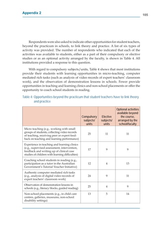 Appendix 2
                                                                                                  105




     Respondents were also asked to indicate other opportunities for student teachers,
beyond the practicum in schools, to link theory and practice. A list of six types of
activity was provided. The number of respondents who indicated that each of the
activities was available to students, either as a part of their compulsory or elective
studies or as an optional activity arranged by the faculty, is shown in Table 4. All
institutions provided a response to this question.

    With regard to compulsory subjects/units, Table 4 shows that most institutions
provide their students with learning opportunities in micro-teaching, computer
mediated rich tasks (such as analysis of video records of expert teachers’ classroom
work), and the observation of demonstration lessons in schools. Fewer provide
opportunities in teaching and learning clinics and non-school placements or offer the
opportunity to coach school students in reading.

Table 4: Opportunities beyond the practicum that student teachers have to link theory
         and practice

                                                                            Optional activities
                                                                            available beyond
                                                   Compulsory   Elective       the course,
                                                    subjects/   subjects/    arranged by the
                                                      units       units       school/faculty
 Micro teaching (e.g.. working with small
 groups of students, collecting video records
                                                       25          11               11
 of teaching, receiving peer or expert feed-
 back on teaching and learning performance)
 Experience in teaching and learning clinics
 (e.g., supervised assessment, intervention,
                                                       17          9                9
 feedback and writing up of clinical case
 studies of children with learning difﬁculties)
 Coaching school students in reading (e.g.,
 participation as a tutor in the Australian            12          4                13
 Government’s Tutorial Voucher Initiative)
 Authentic computer mediated rich tasks
 (e.g., analysis of digital video records of           24          9                11
 expert teachers’ classroom work)
 Observation of demonstration lessons in
                                                       25          4                9
 schools (e.g., literacy blocks, guided reading)
 Non-school placements (e.g., in child care            13          5                14
 centres, galleries, museums, non-school
 disability settings)
 