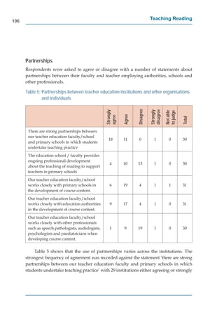 106
                                                                                  Teaching Reading




      Partnerships
      Respondents were asked to agree or disagree with a number of statements about
      partnerships between their faculty and teacher employing authorities, schools and
      other professionals.

      Table 5: Partnerships between teacher education institutions and other organisations
               and individuals




                                                                       Disagree


                                                                                  disagree
                                                    Strongly




                                                                                  Strongly


                                                                                             Not able
                                                                                             to judge
                                                               Agree
                                                    agree




                                                                                                        Total
       There are strong partnerships between
       our teacher education faculty/school
                                                      18       11       0           1          0        30
       and primary schools in which students
       undertake teaching practice
       The education school / faculty provides
       ongoing professional development
                                                      4        10      15           1          0        30
       about the teaching of reading to support
       teachers in primary schools
       Our teacher education faculty/school
       works closely with primary schools in          6        19       4           1          1        31
       the development of course content.
       Our teacher education faculty/school
       works closely with education authorities       9        17       4           1          0        31
       in the development of course content.
       Our teacher education faculty/school
       works closely with other professionals
       such as speech pathologists, audiologists,     1         9      19           1          0        30
       psychologists and paediatricians when
       developing course content.


           Table 5 shows that the use of partnerships varies across the institutions. The
      strongest frequency of agreement was recorded against the statement ’there are strong
      partnerships between our teacher education faculty and primary schools in which
      students undertake teaching practice’ with 29 institutions either agreeing or strongly
 